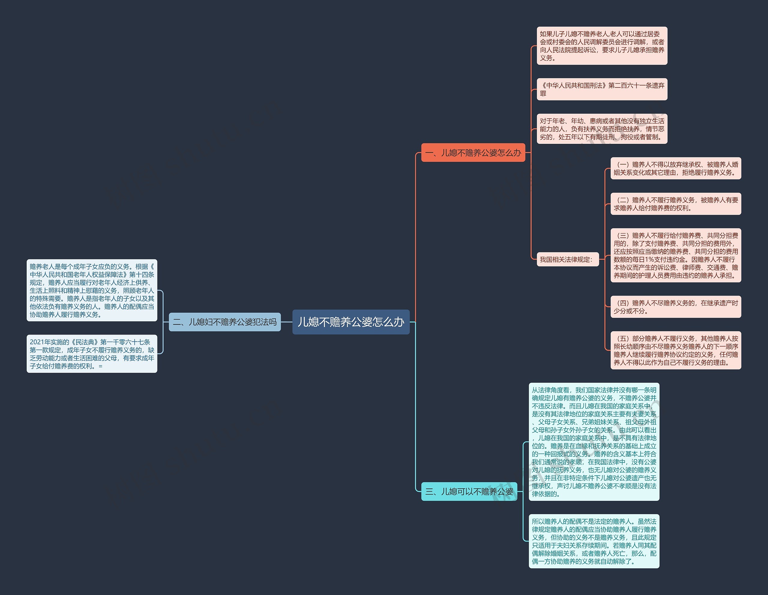 儿媳不赡养公婆怎么办思维导图