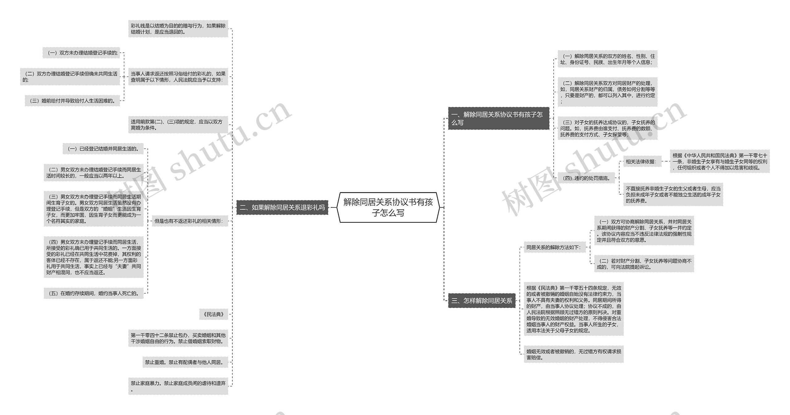 解除同居关系协议书有孩子怎么写思维导图