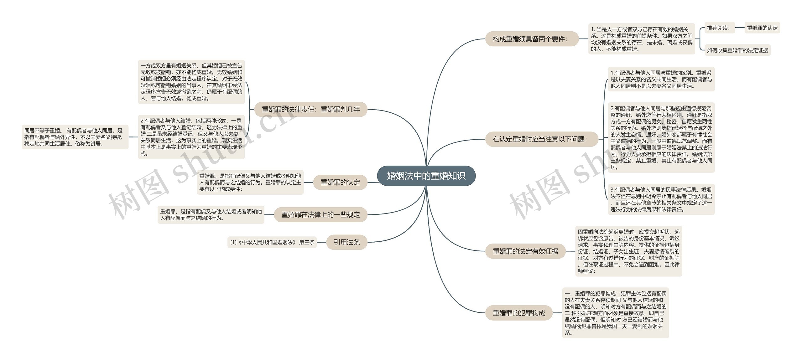 婚姻法中的重婚知识思维导图