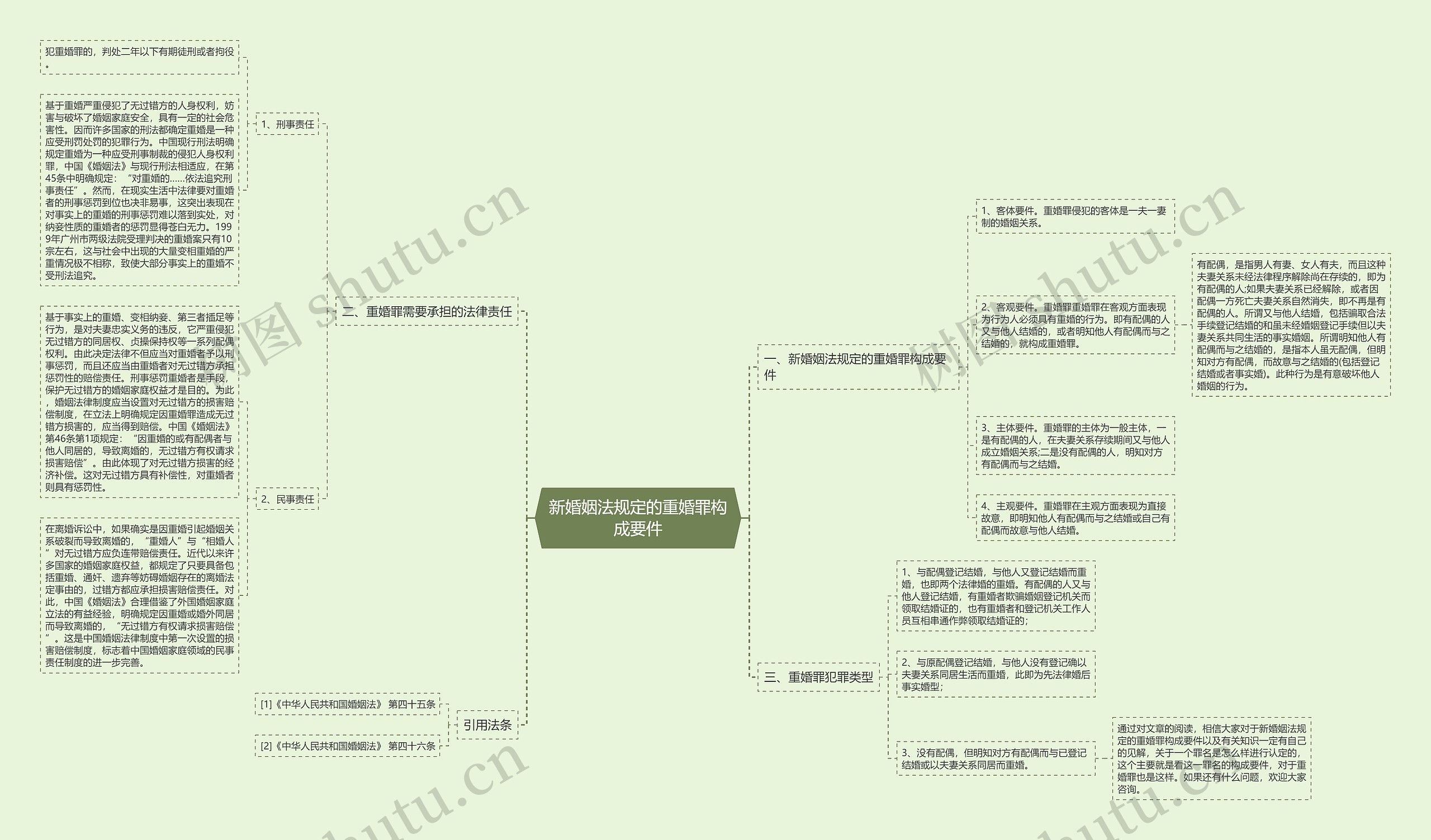 新婚姻法规定的重婚罪构成要件思维导图