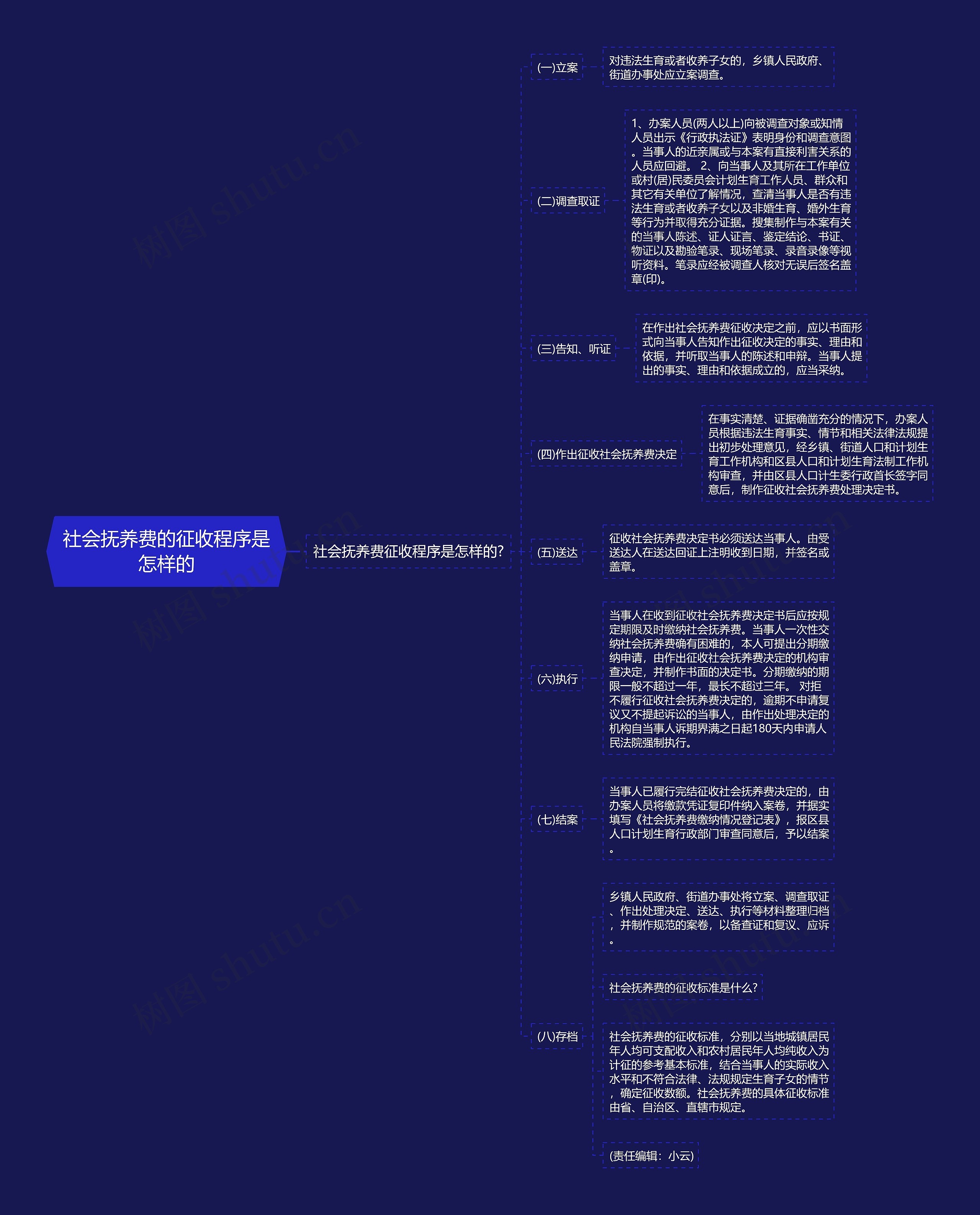 社会抚养费的征收程序是怎样的