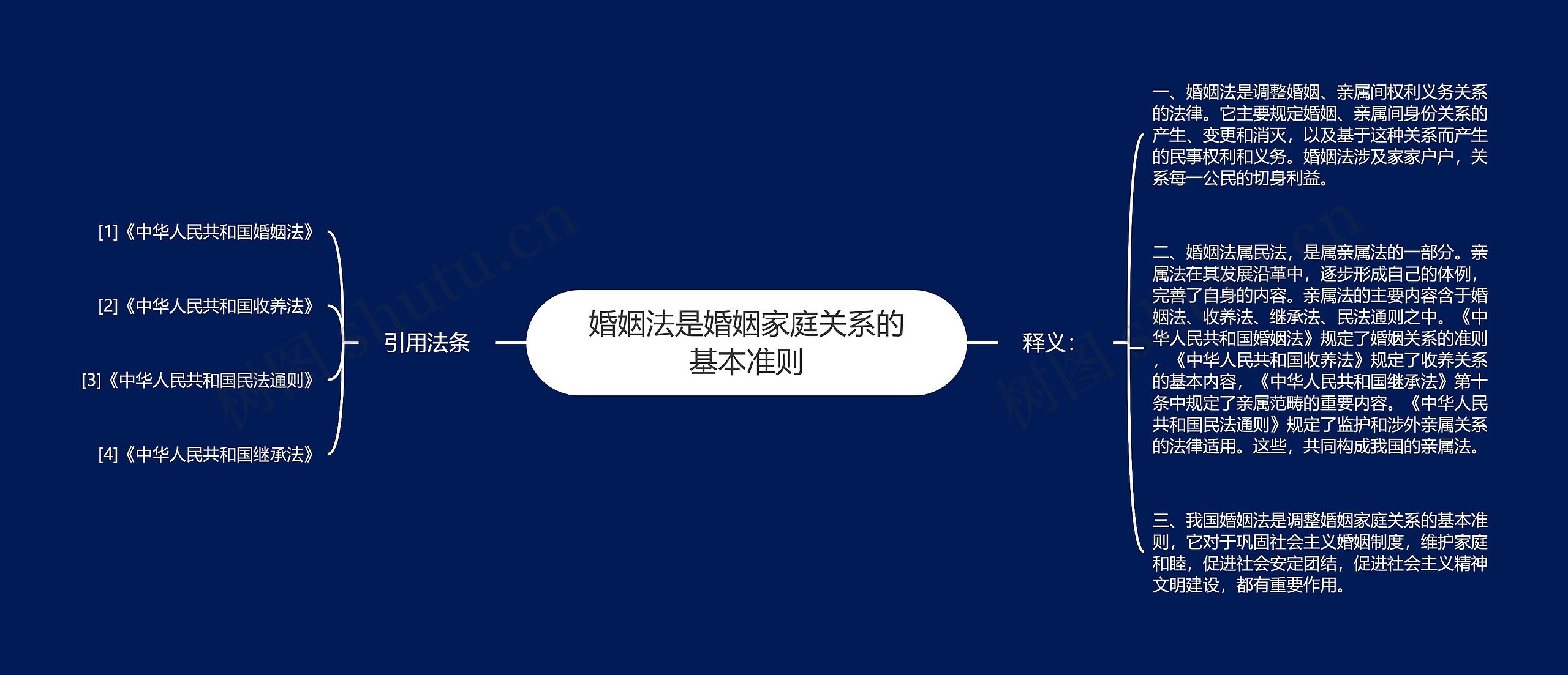 婚姻法是婚姻家庭关系的基本准则思维导图高清图 婚姻法是婚姻家庭关系的基本准则思维导图