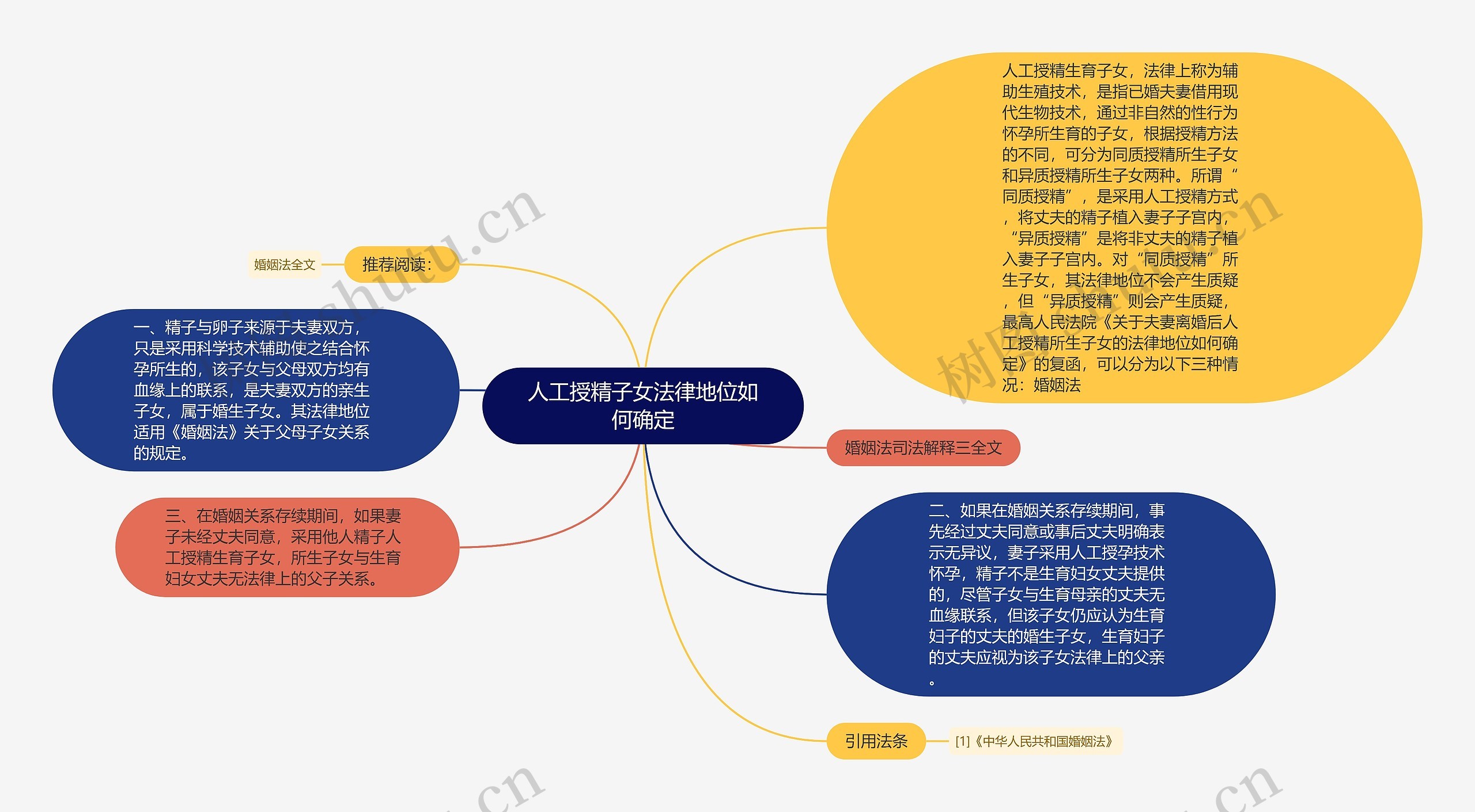 人工授精子女法律地位如何确定