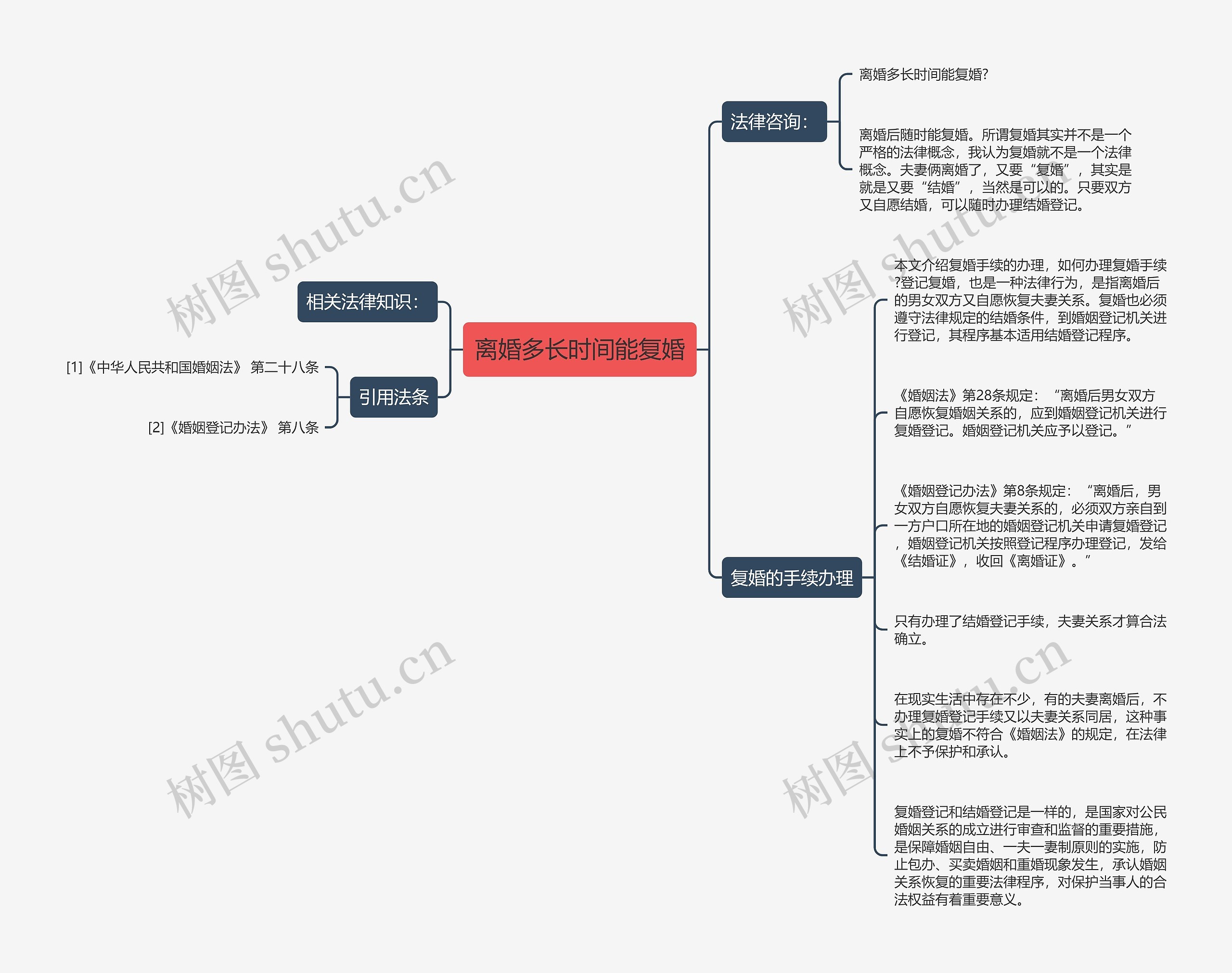 离婚多长时间能复婚思维导图