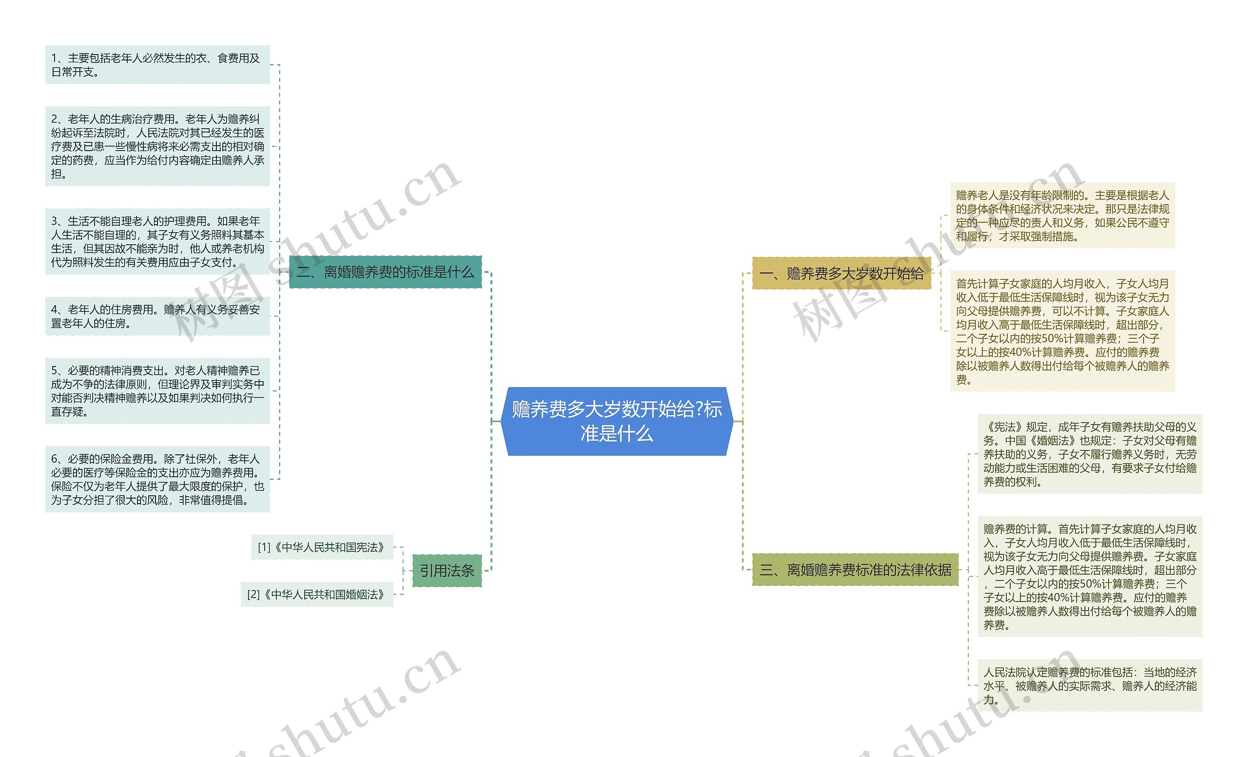 赡养费多大岁数开始给?标准是什么思维导图