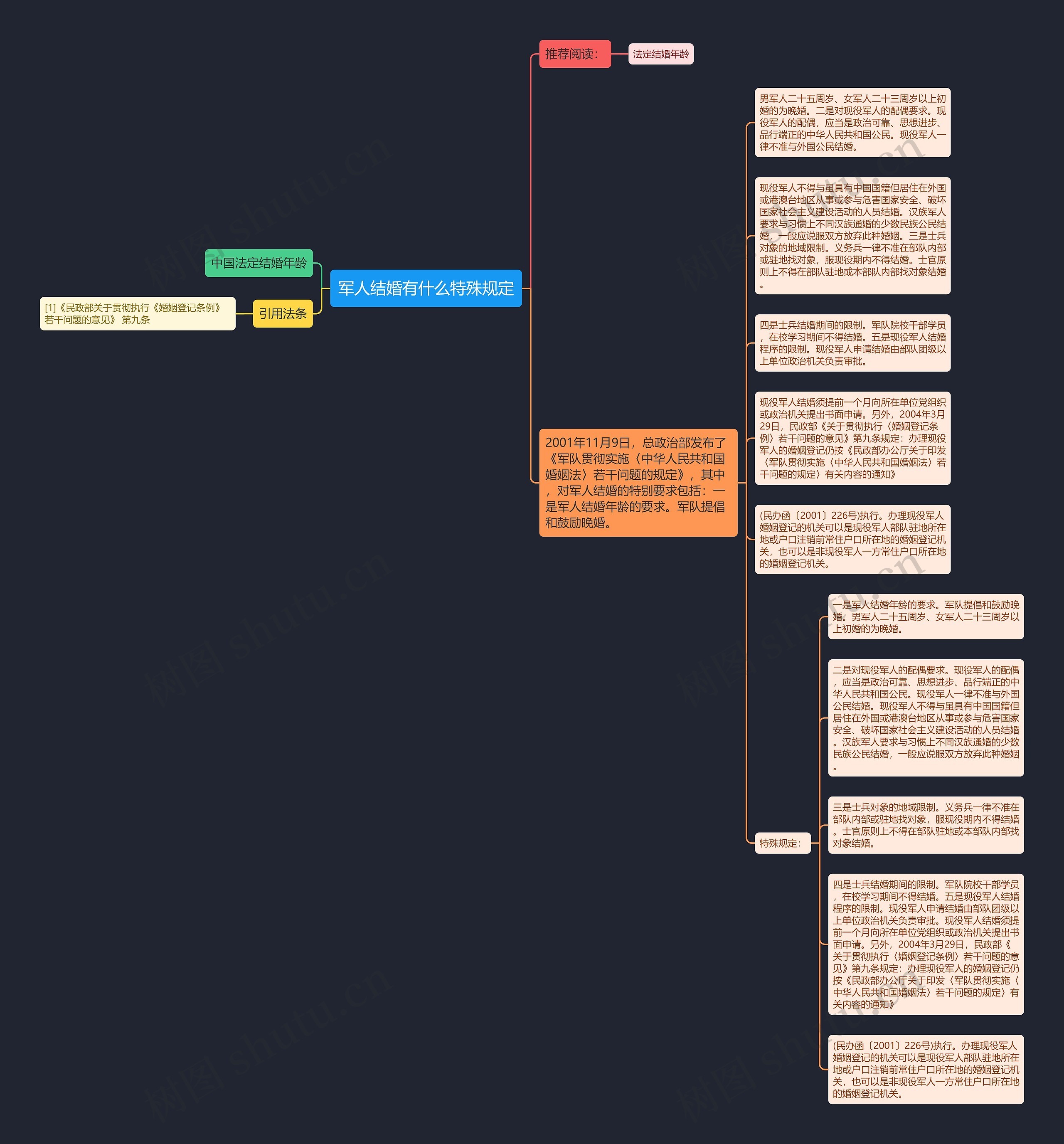 军人结婚有什么特殊规定思维导图