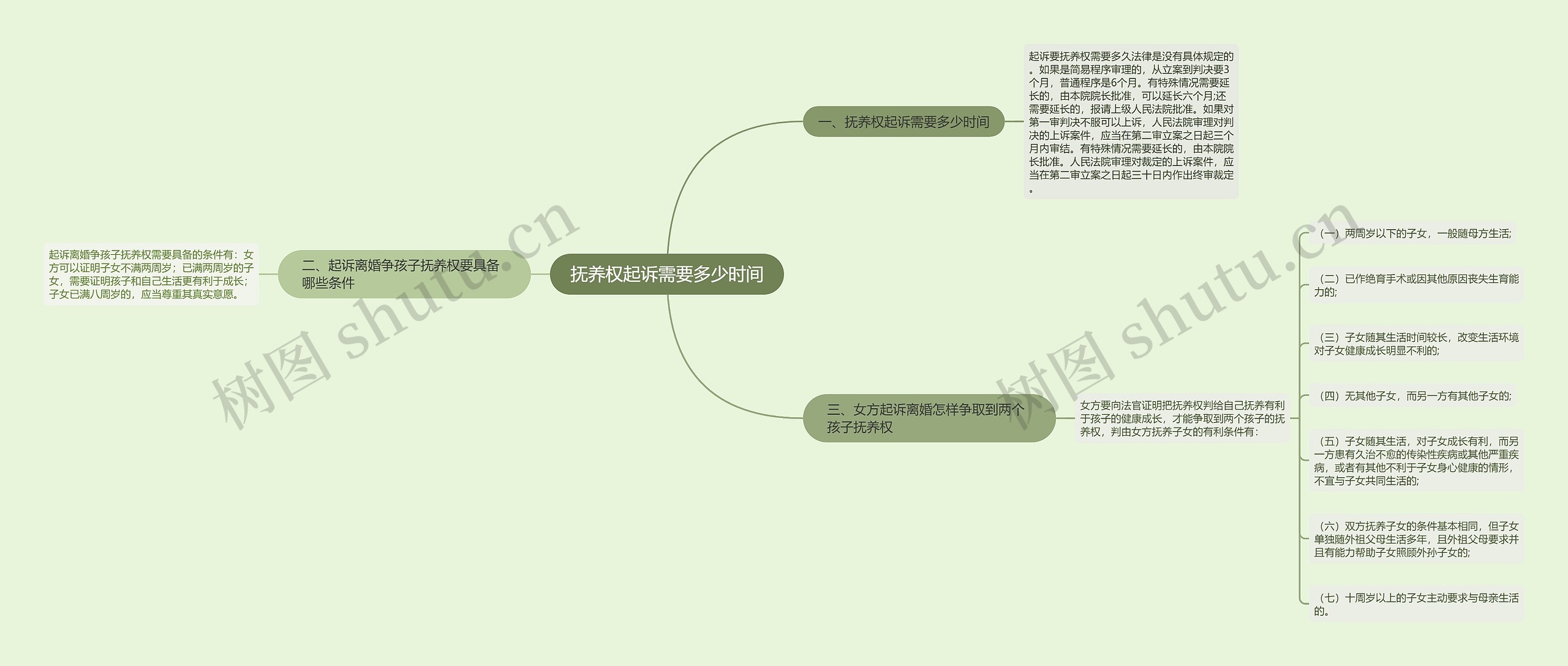 抚养权起诉需要多少时间思维导图