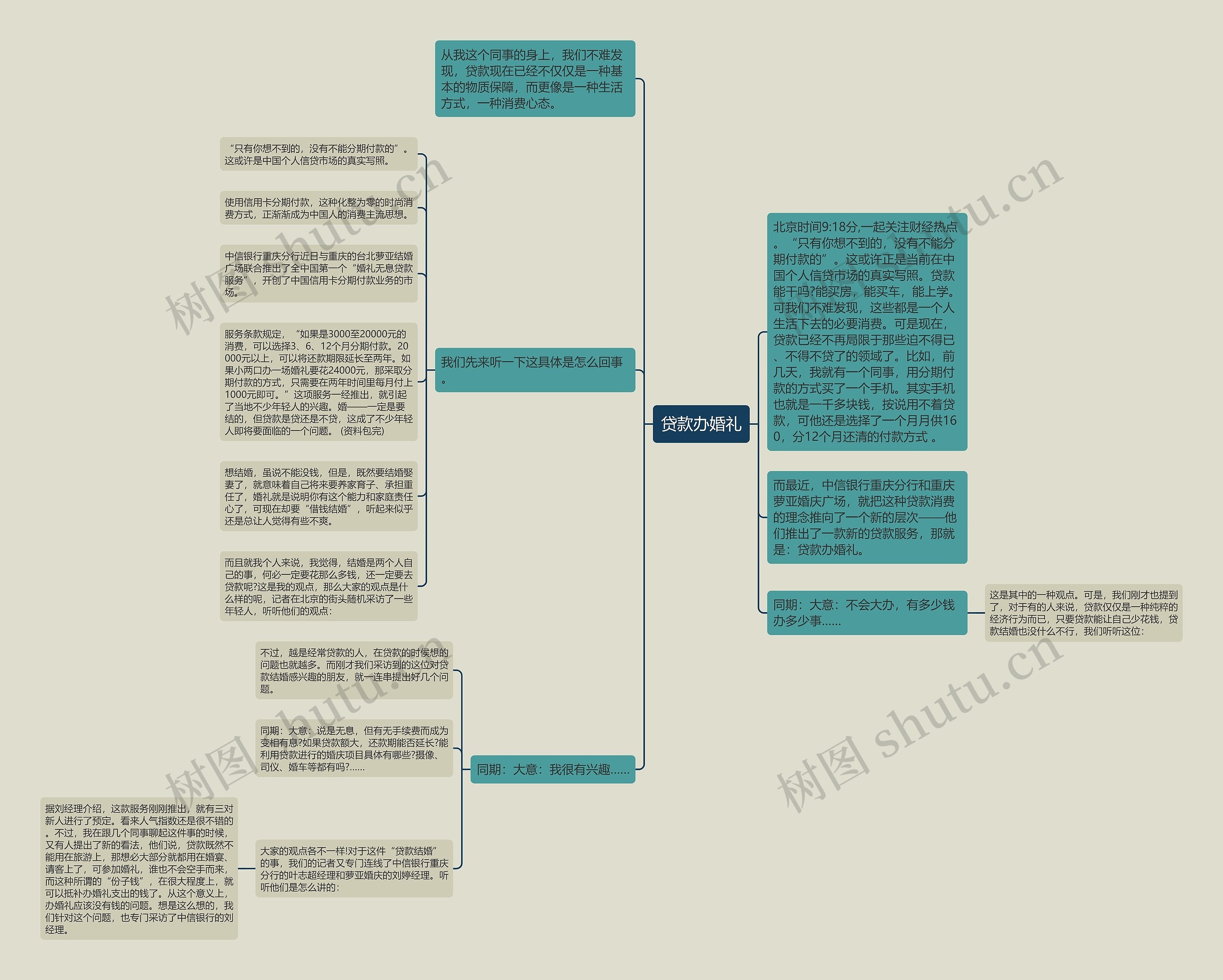 贷款办婚礼思维导图