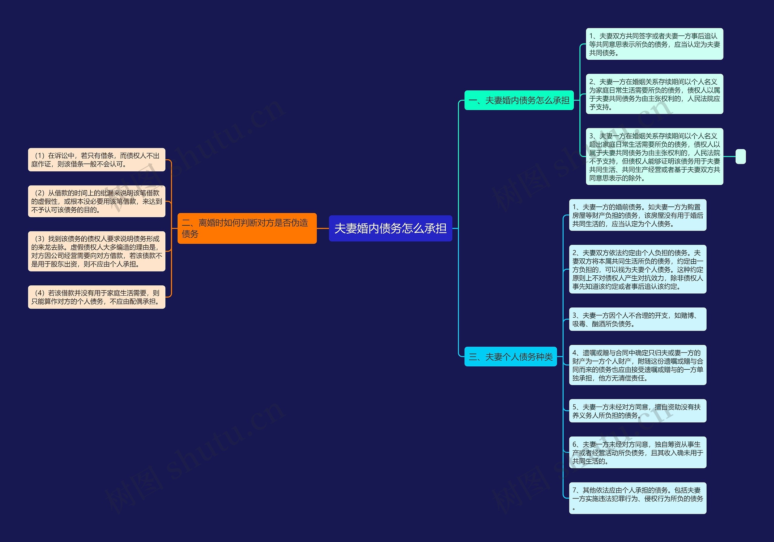 夫妻婚内债务怎么承担思维导图