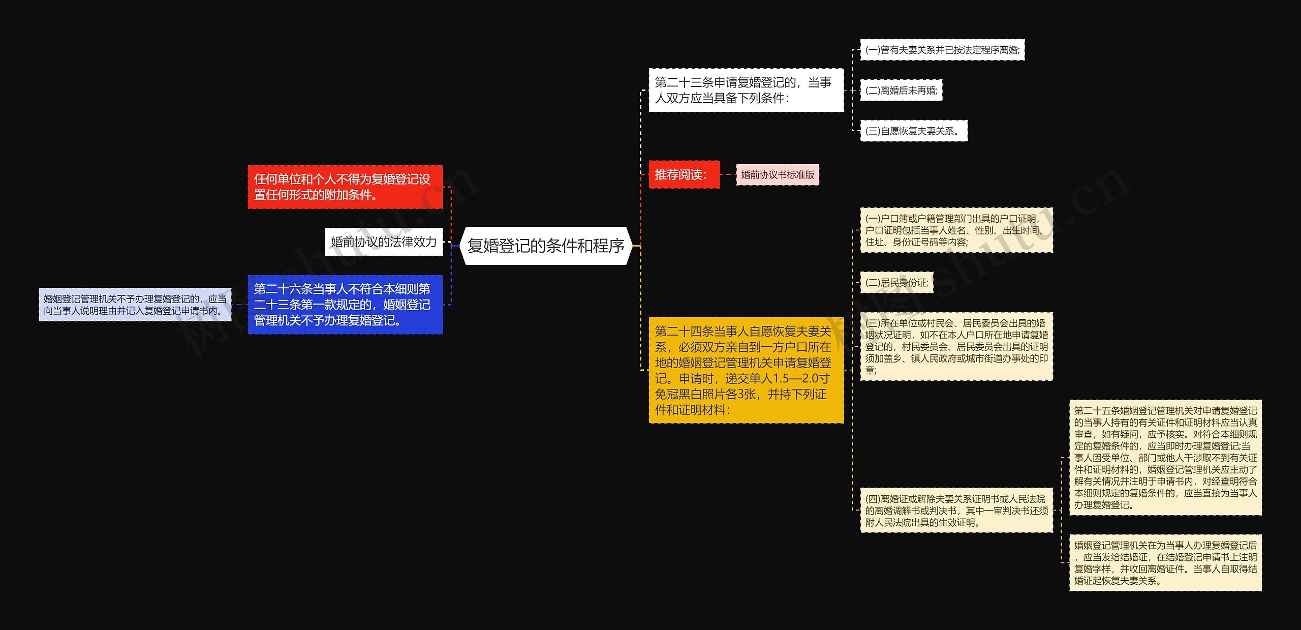 复婚登记的条件和程序