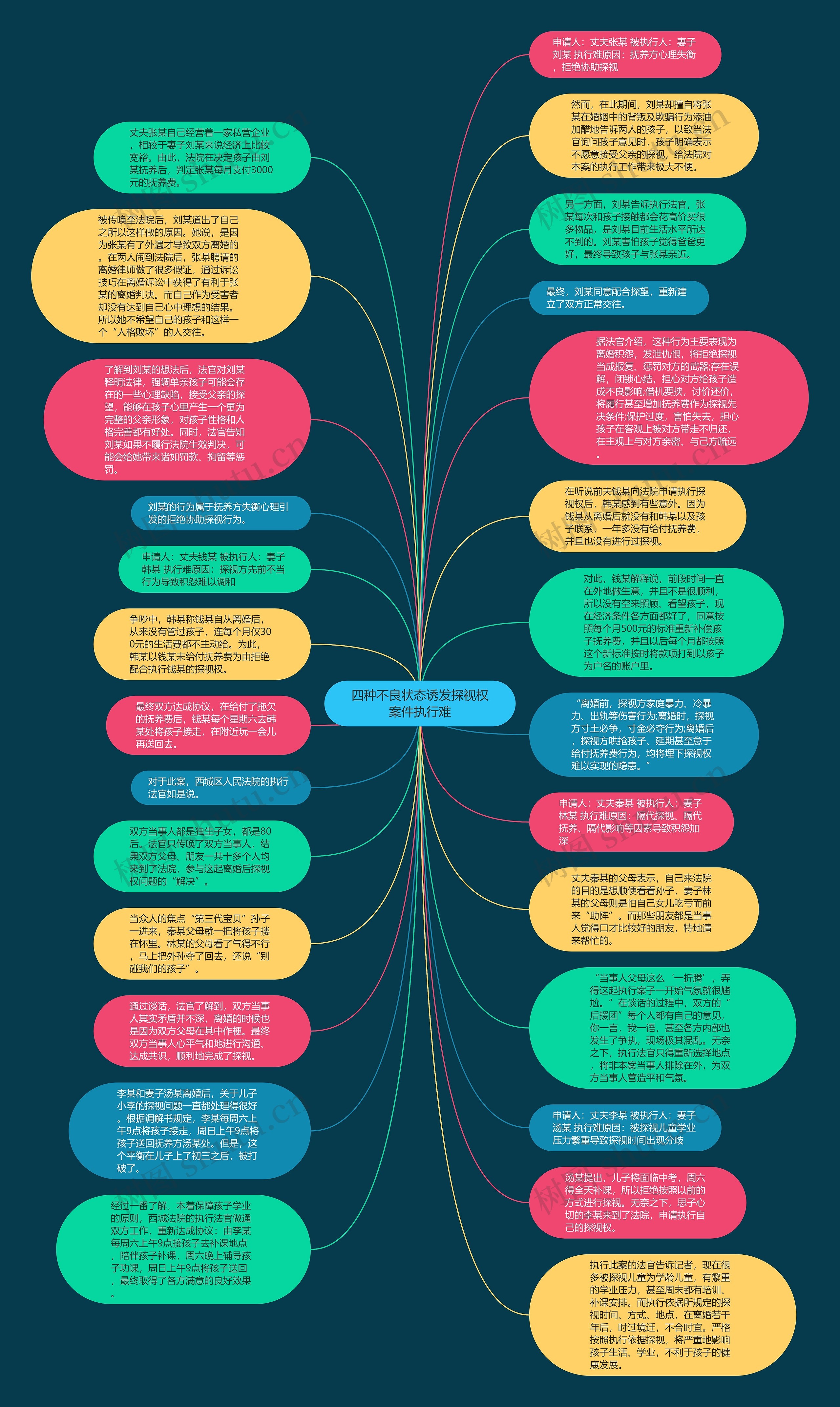 四种不良状态诱发探视权案件执行难思维导图