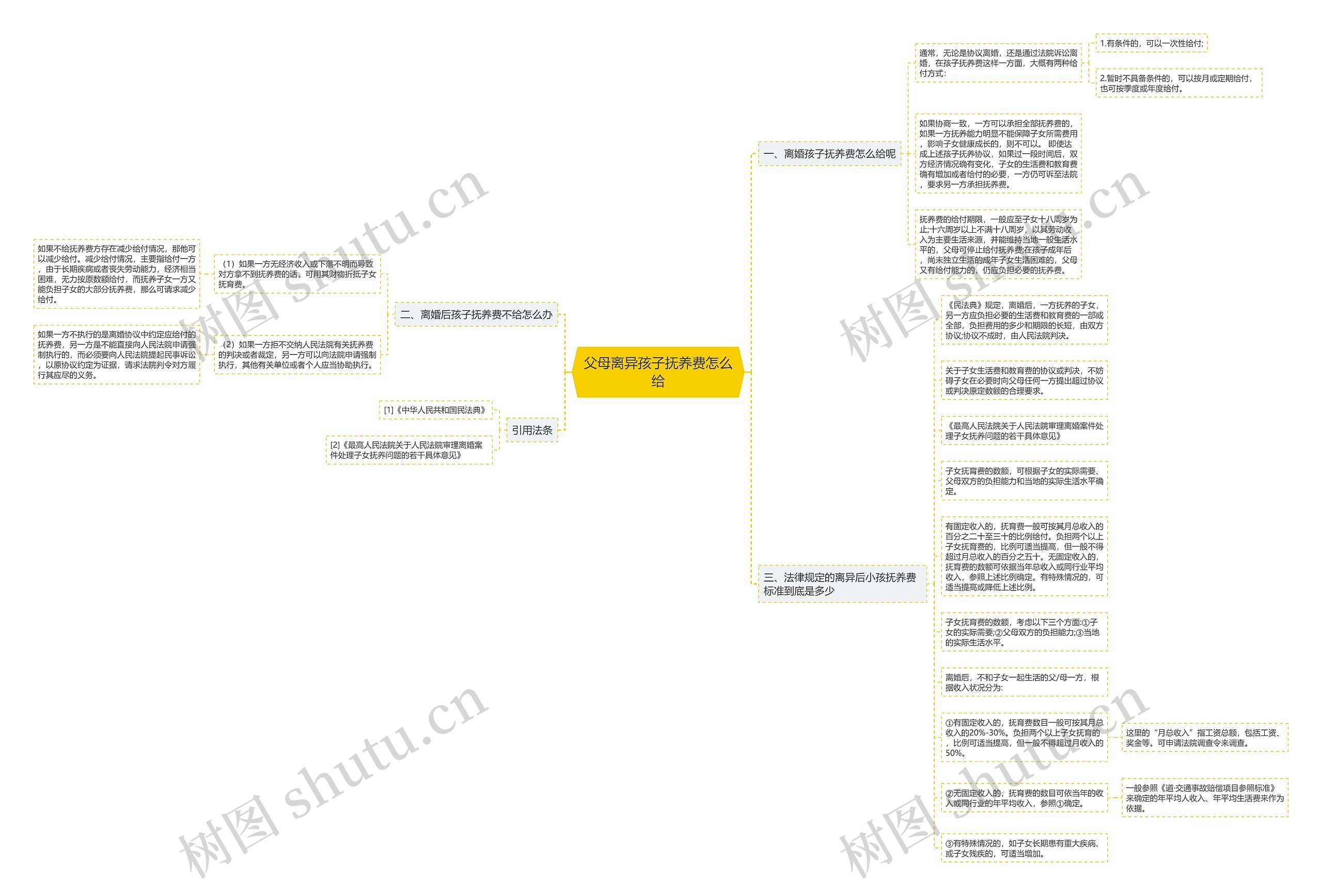 父母离异孩子抚养费怎么给思维导图