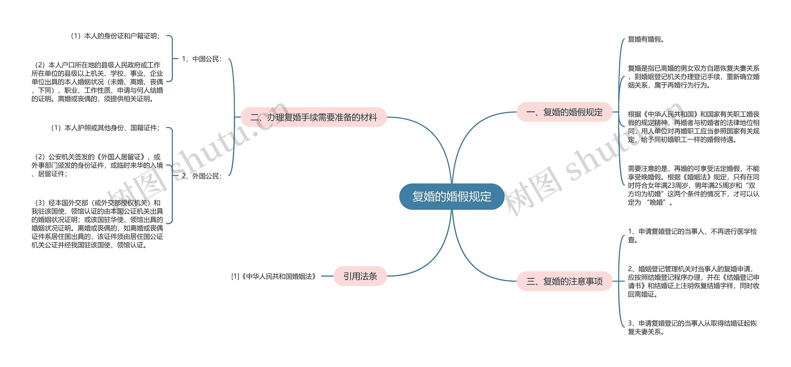 复婚的婚假规定思维导图