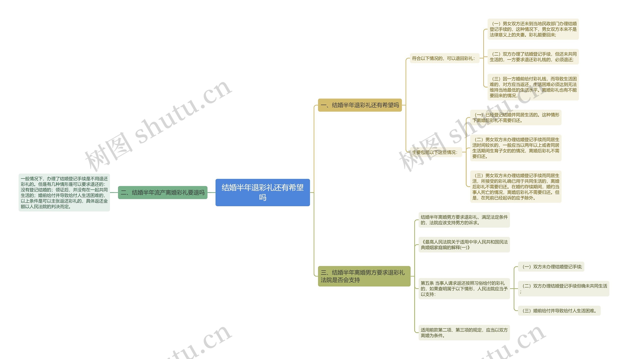 结婚半年退彩礼还有希望吗思维导图