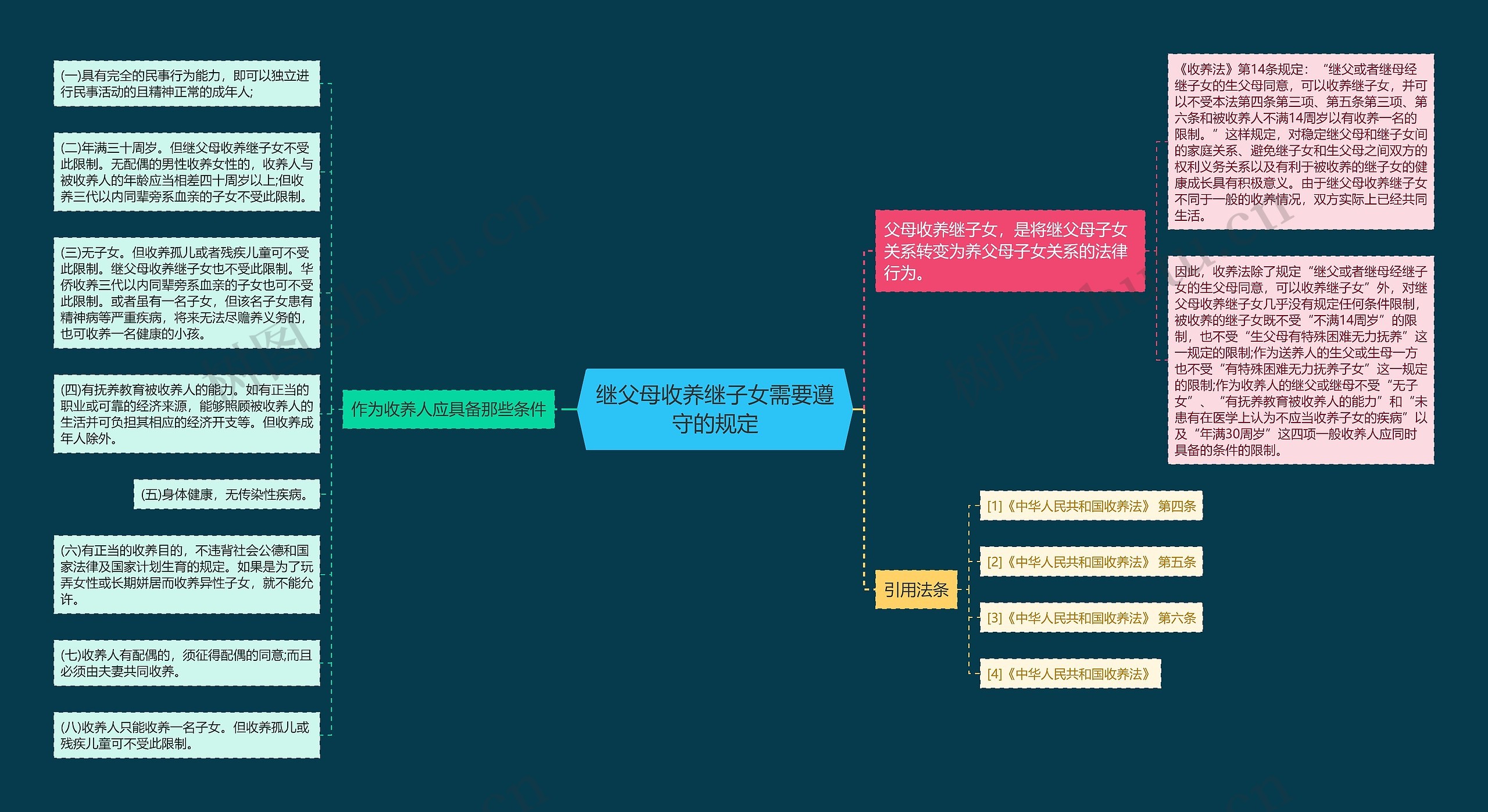 继父母收养继子女需要遵守的规定