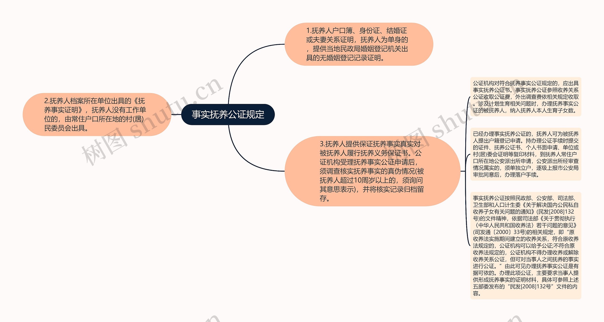 事实抚养公证规定