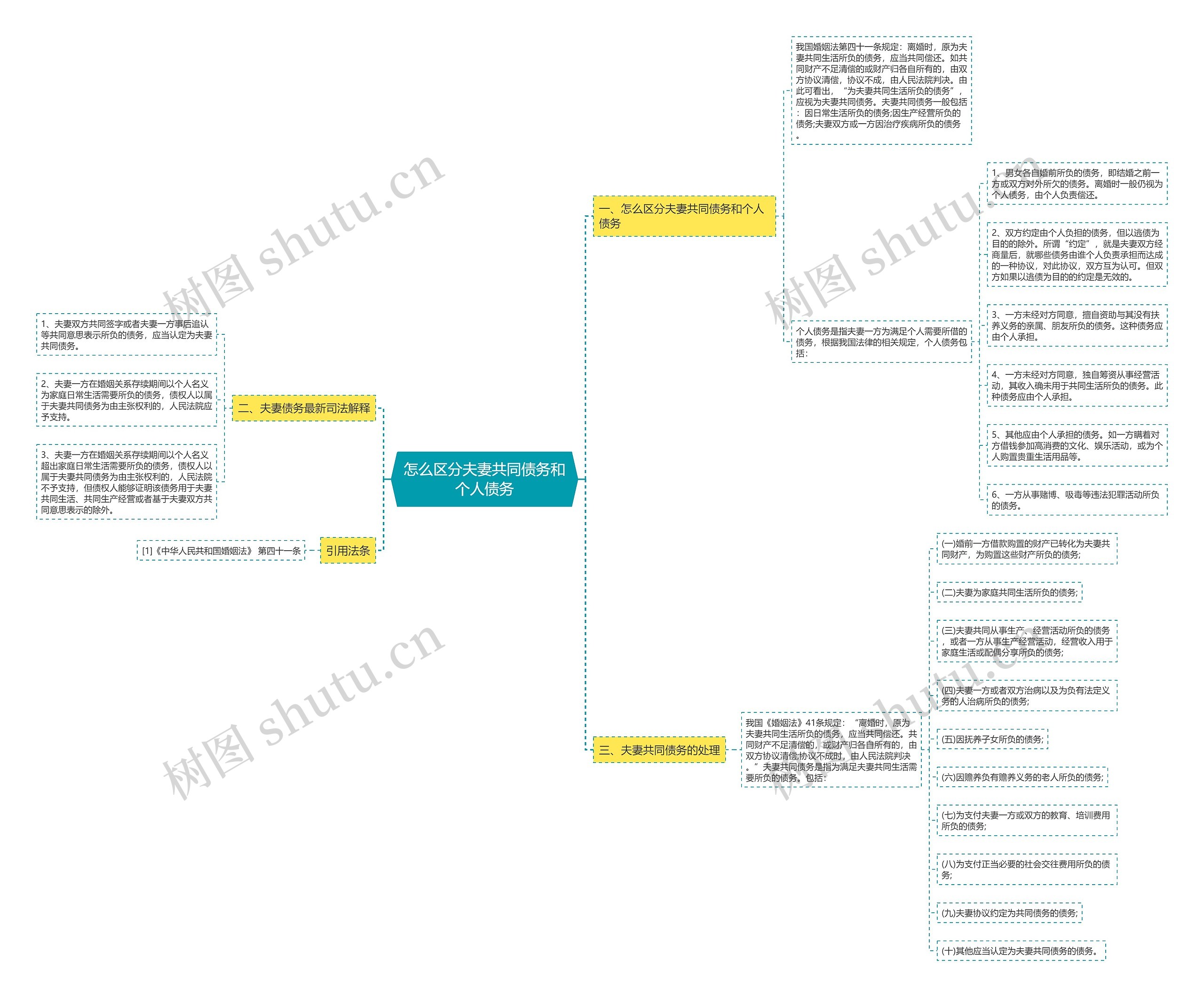怎么区分夫妻共同债务和个人债务思维导图