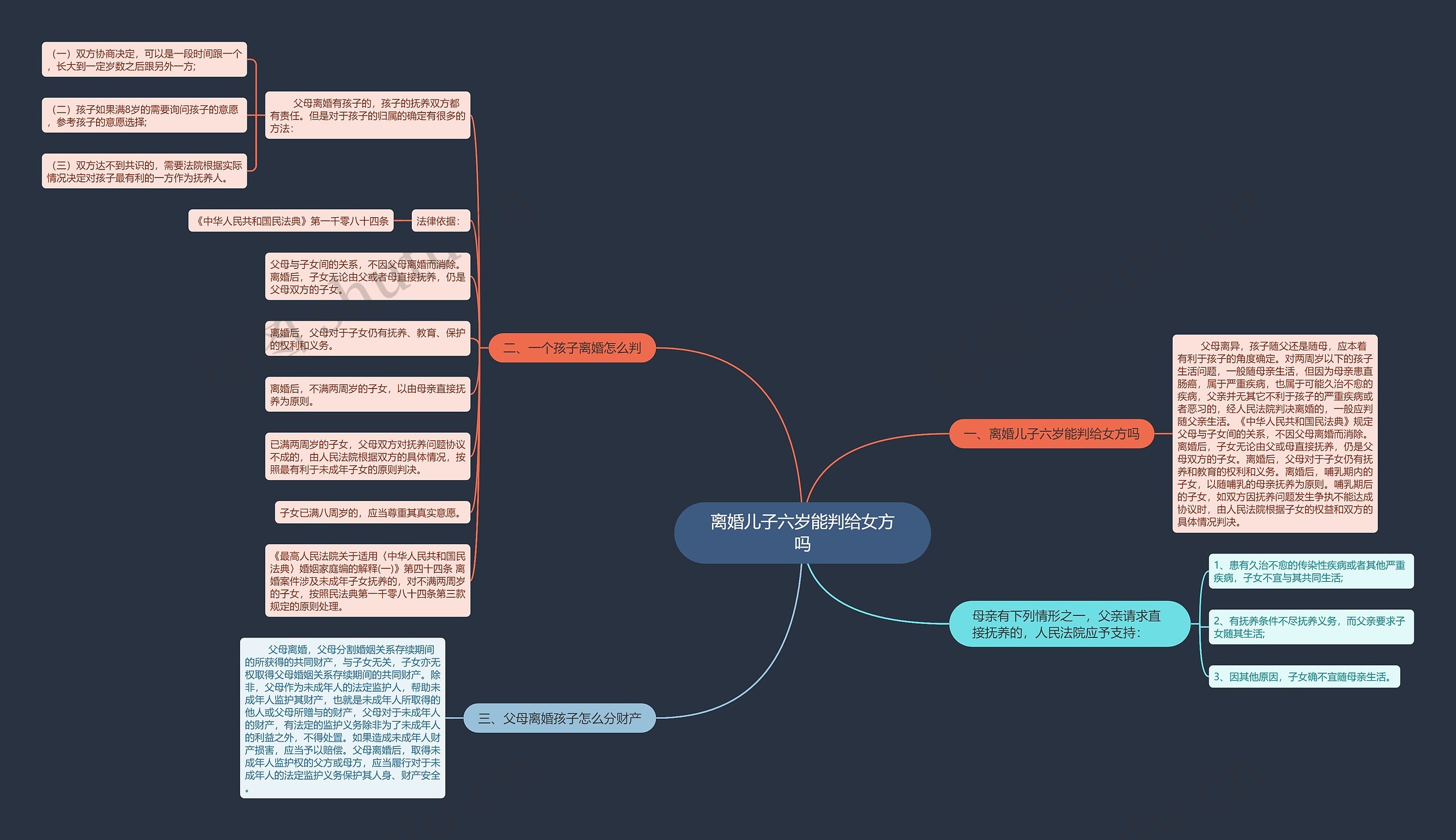 离婚儿子六岁能判给女方吗思维导图