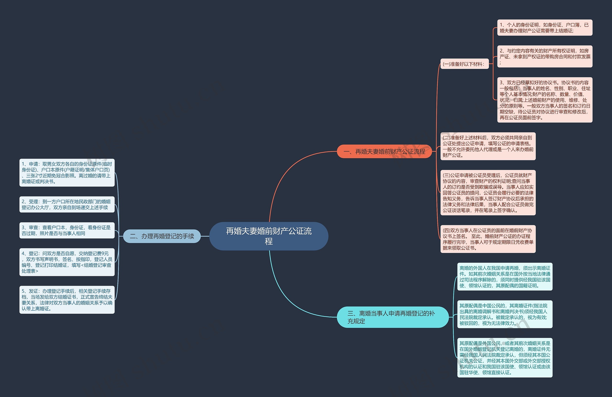 再婚夫妻婚前财产公证流程思维导图