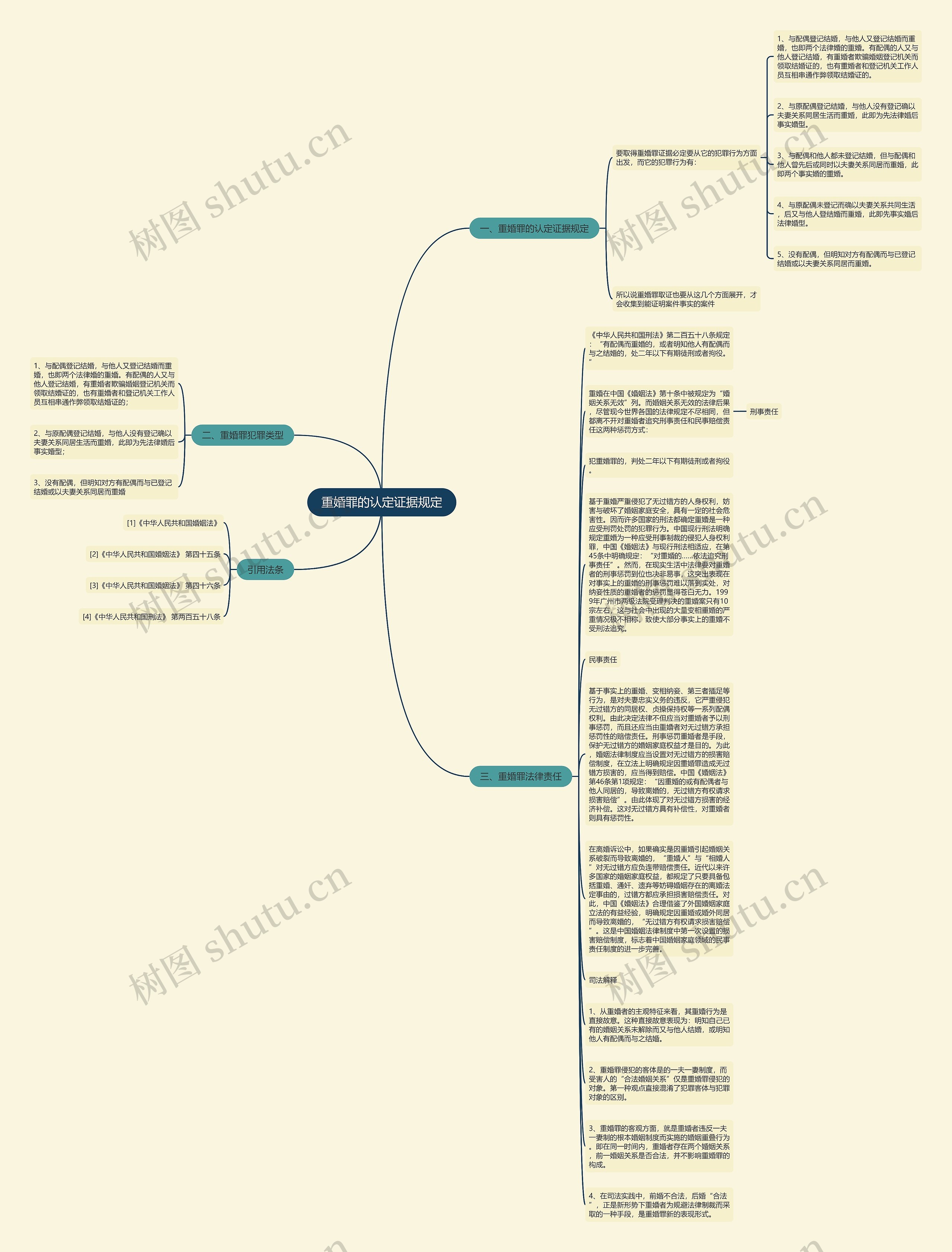 重婚罪的认定证据规定思维导图
