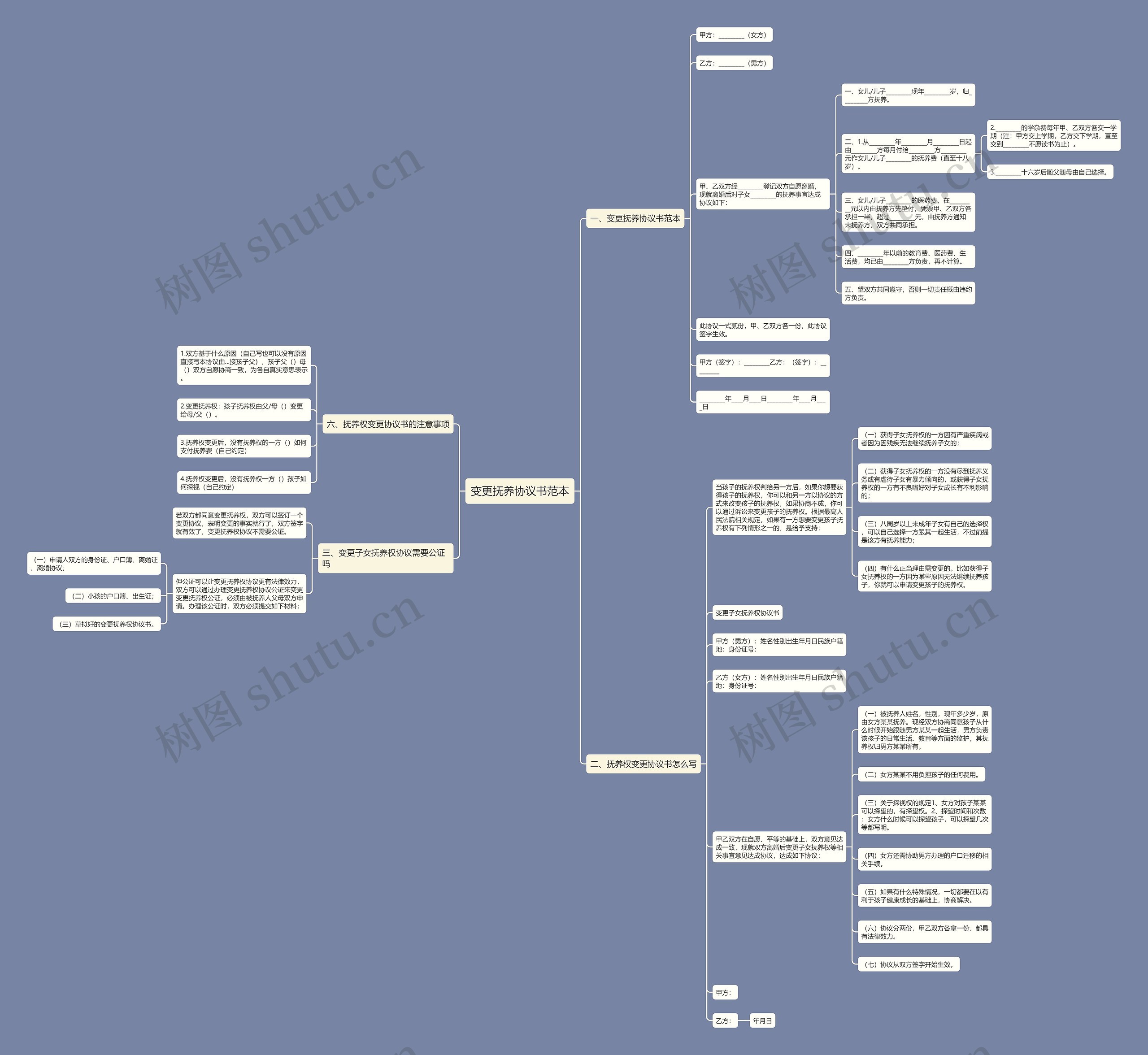 变更抚养协议书范本思维导图