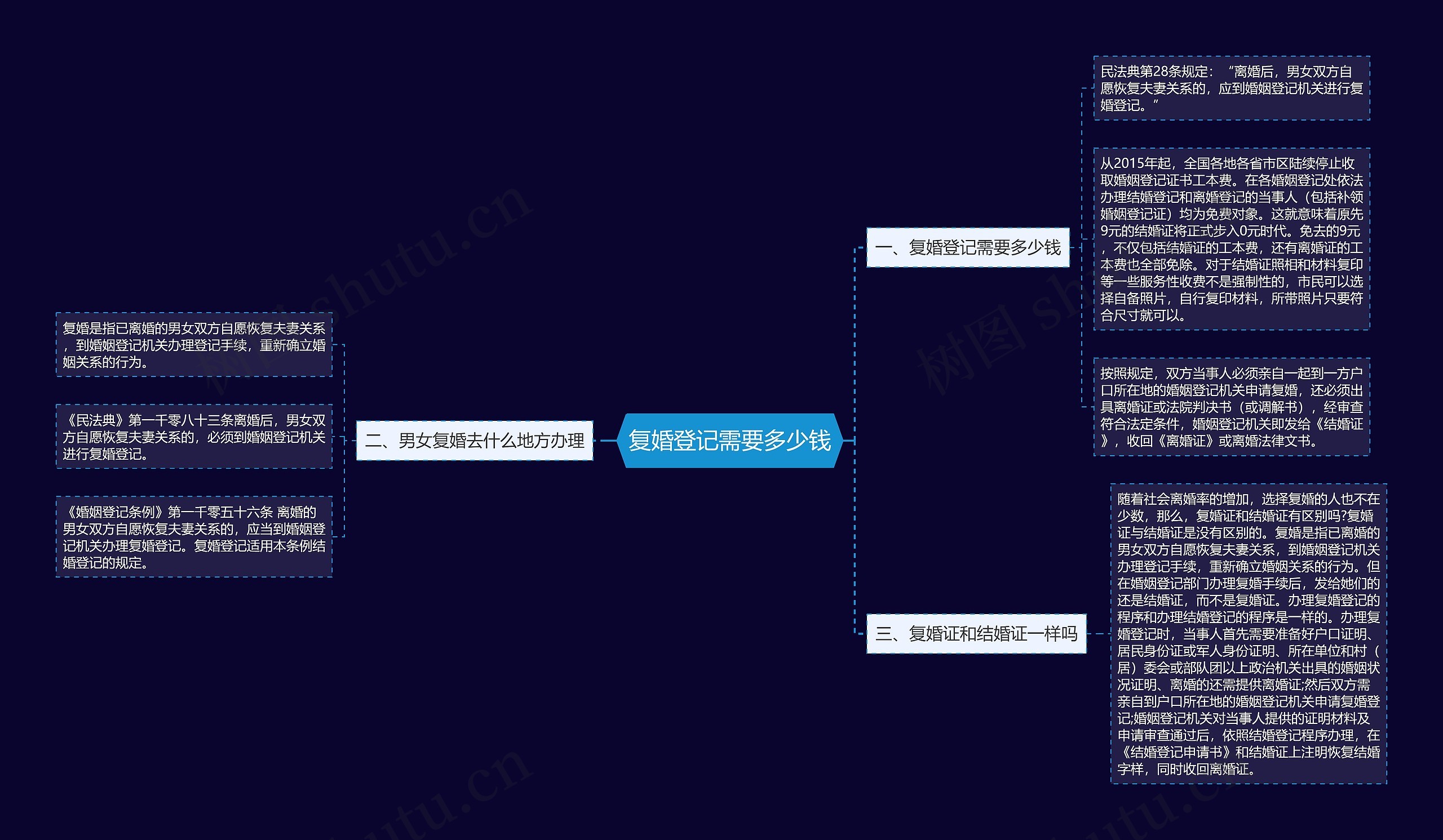 复婚登记需要多少钱思维导图