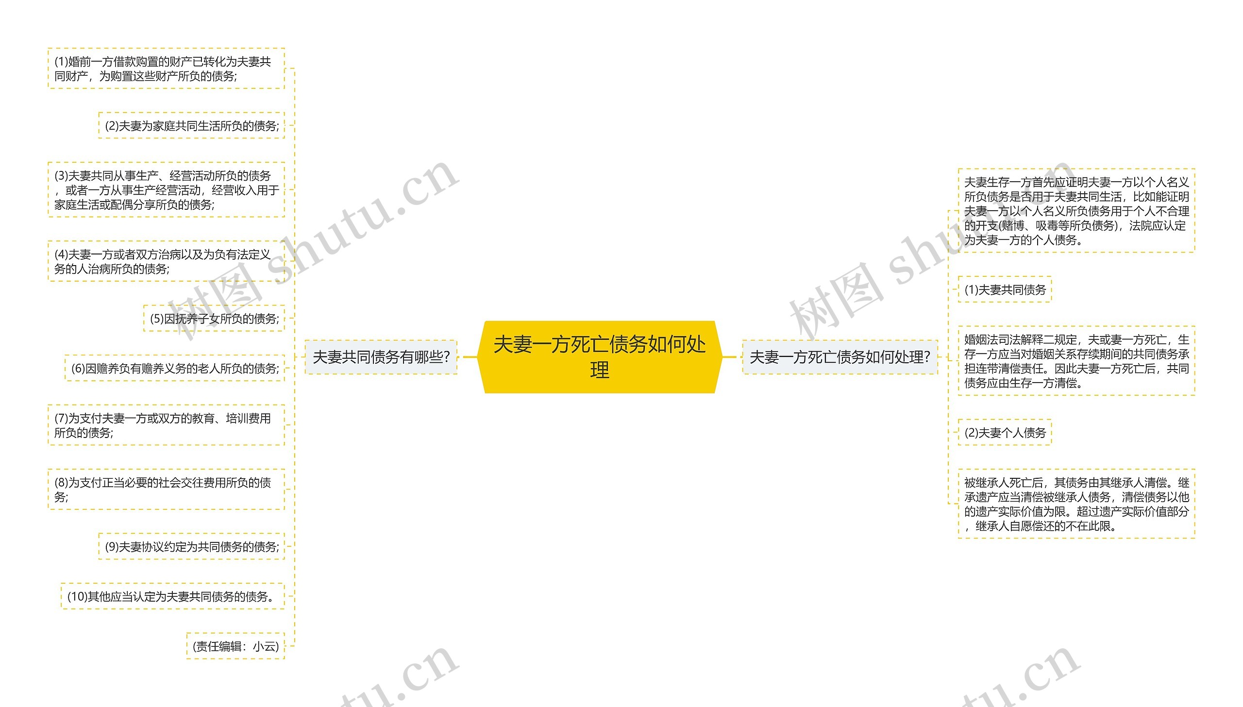 夫妻一方死亡债务如何处理思维导图