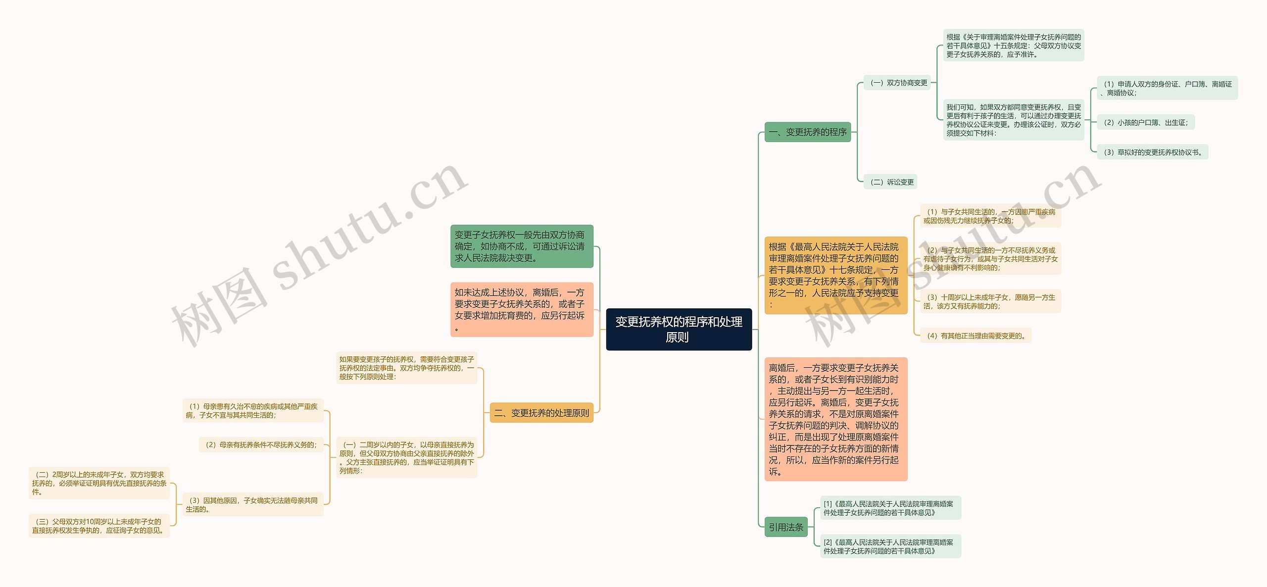 变更抚养权的程序和处理原则 