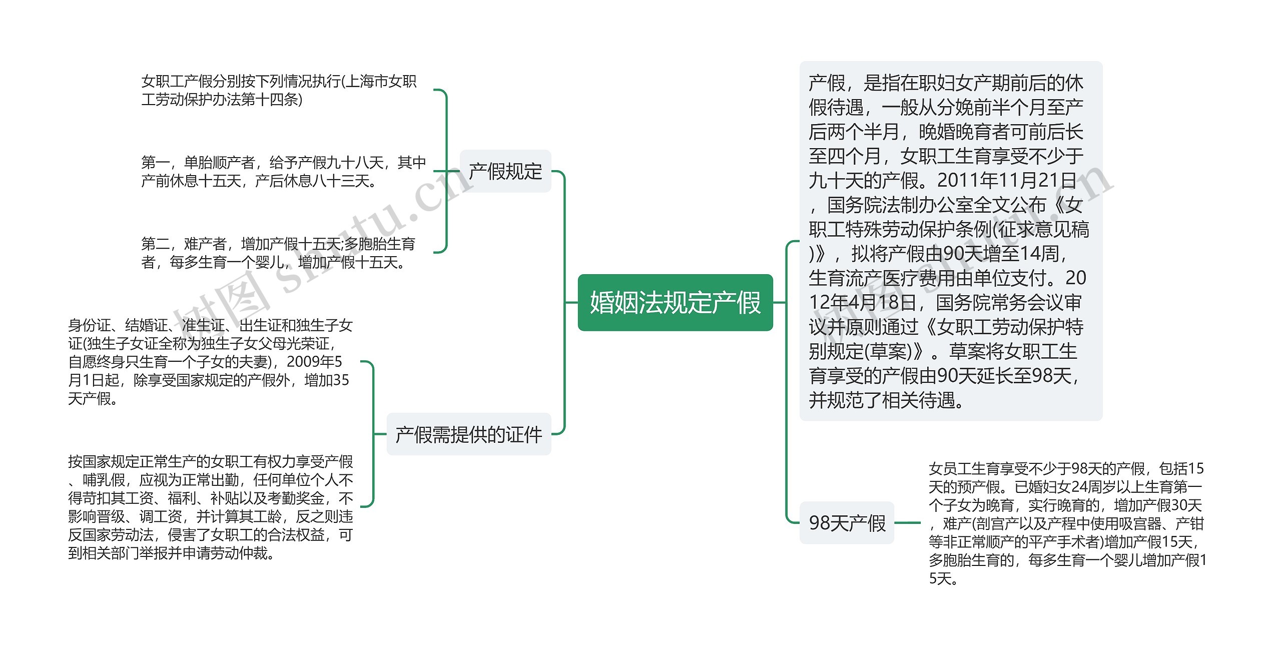 婚姻法规定产假思维导图