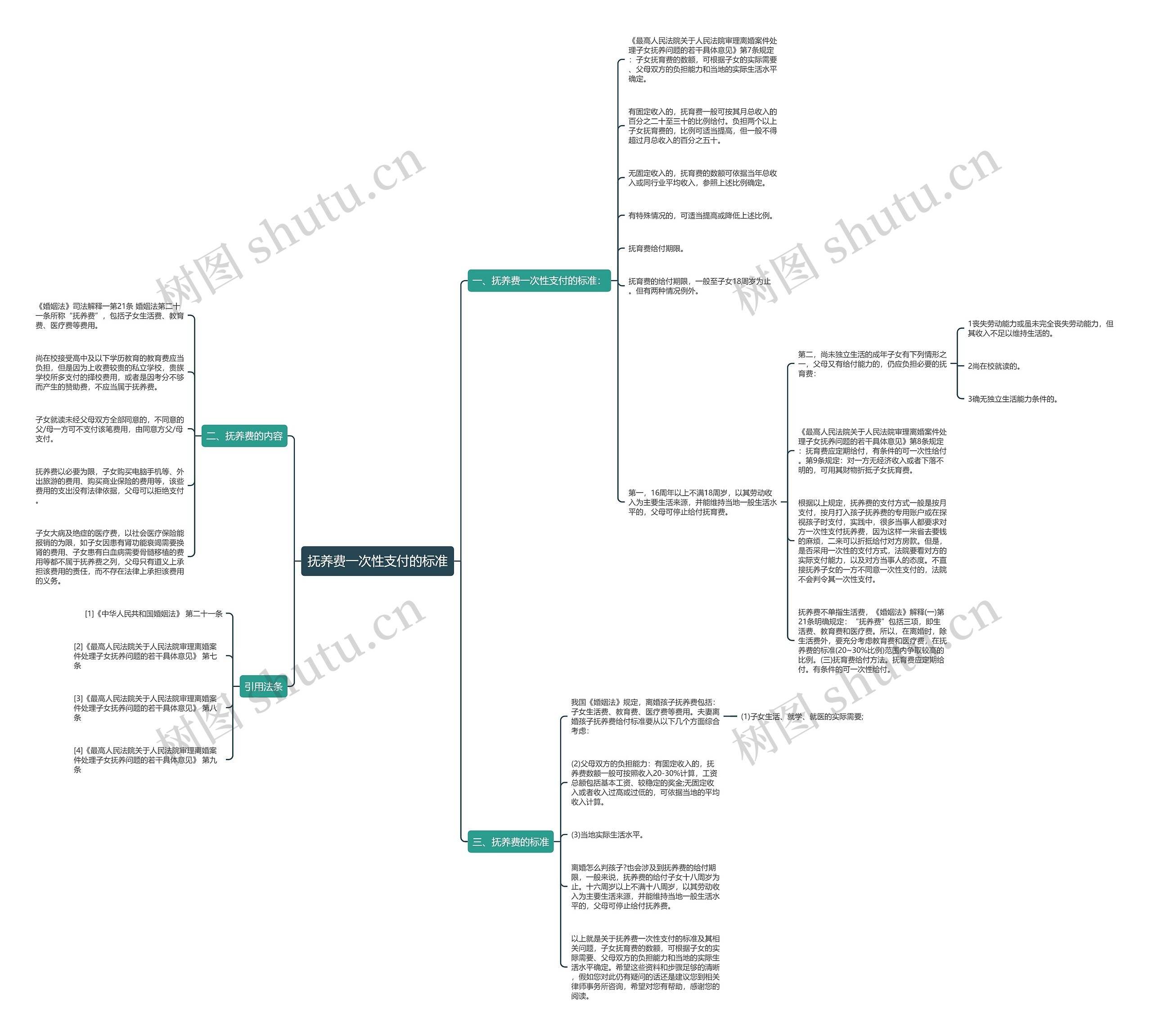 抚养费一次性支付的标准思维导图