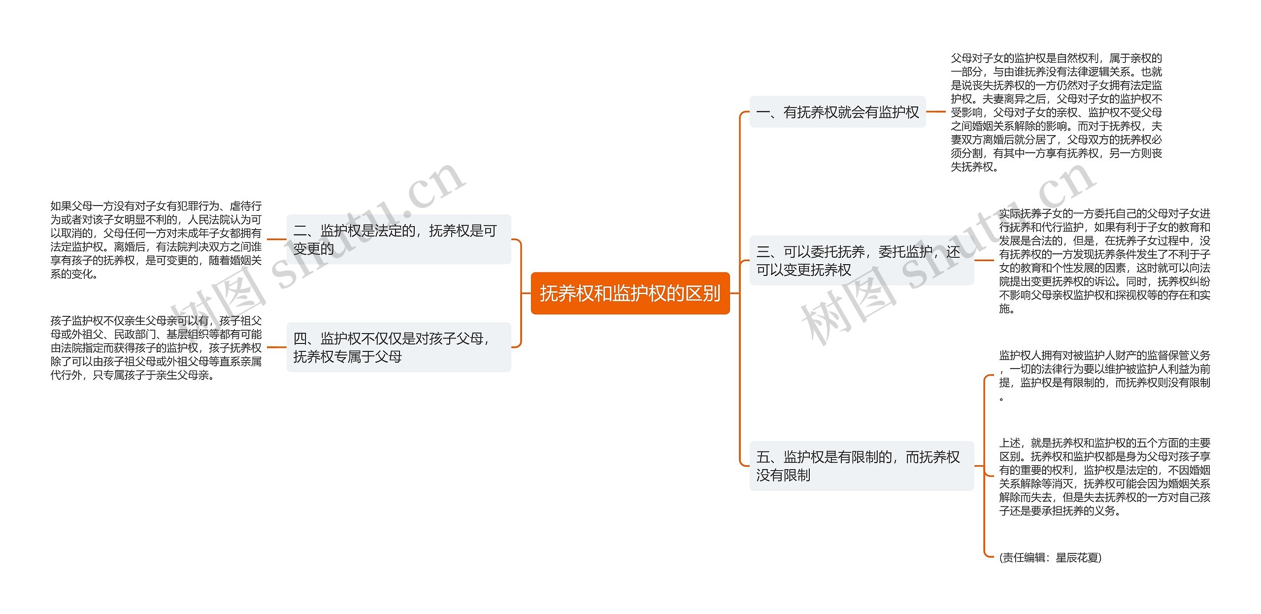 抚养权和监护权的区别思维导图