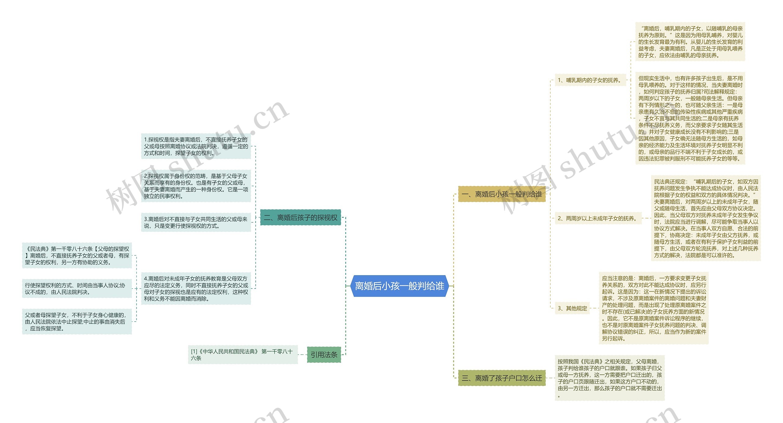 离婚后小孩一般判给谁思维导图