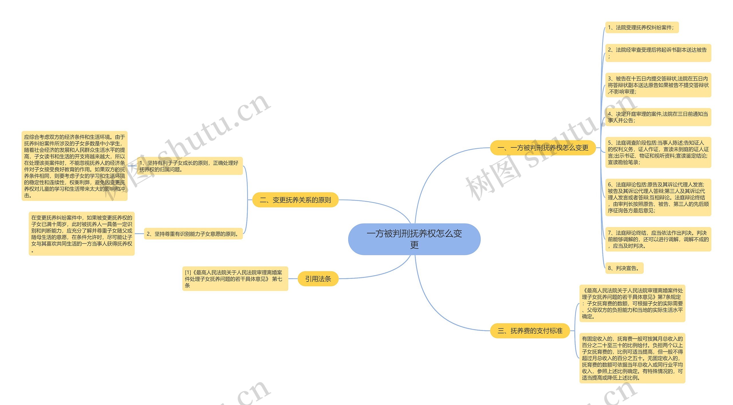 一方被判刑抚养权怎么变更思维导图
