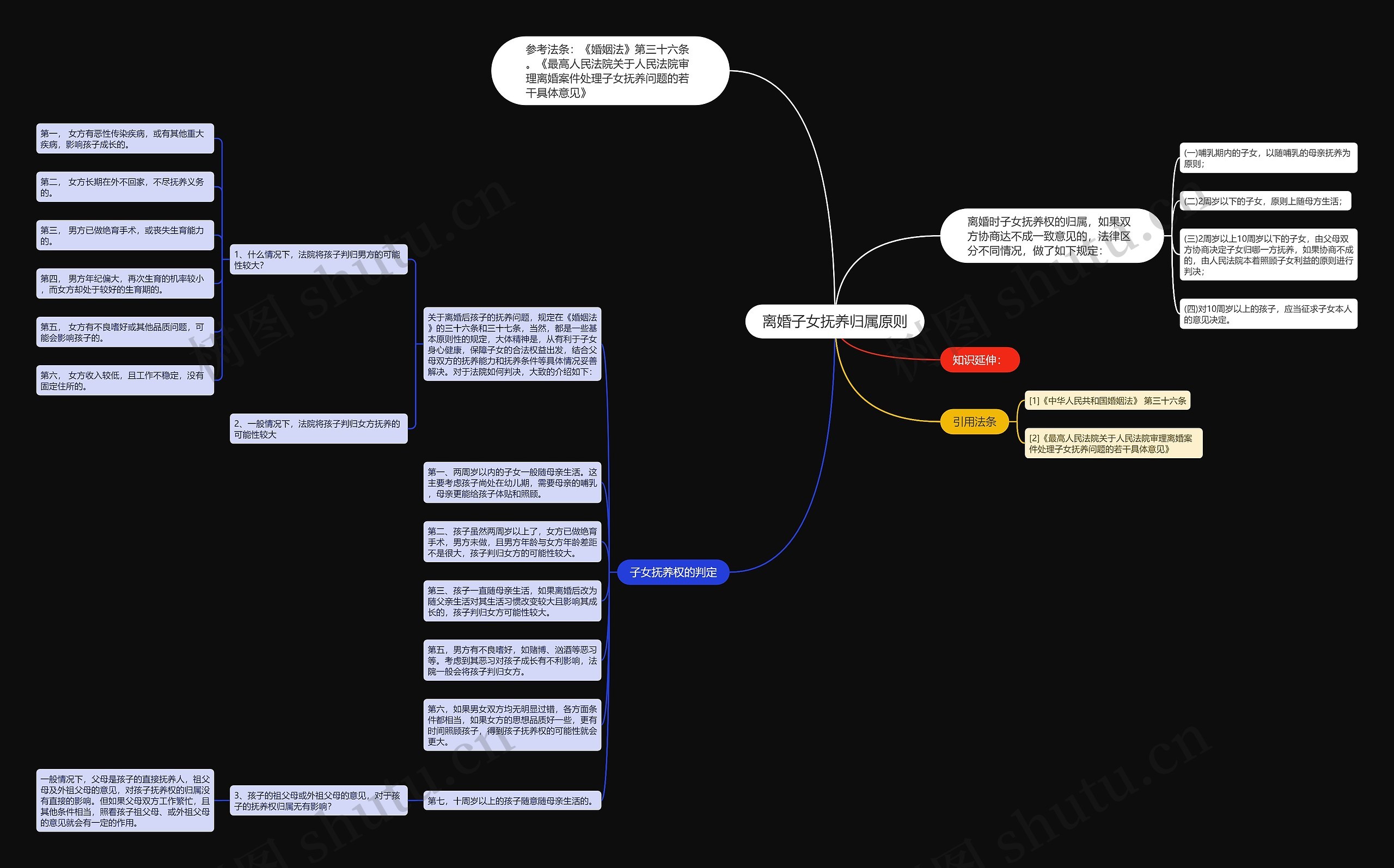 离婚子女抚养归属原则思维导图