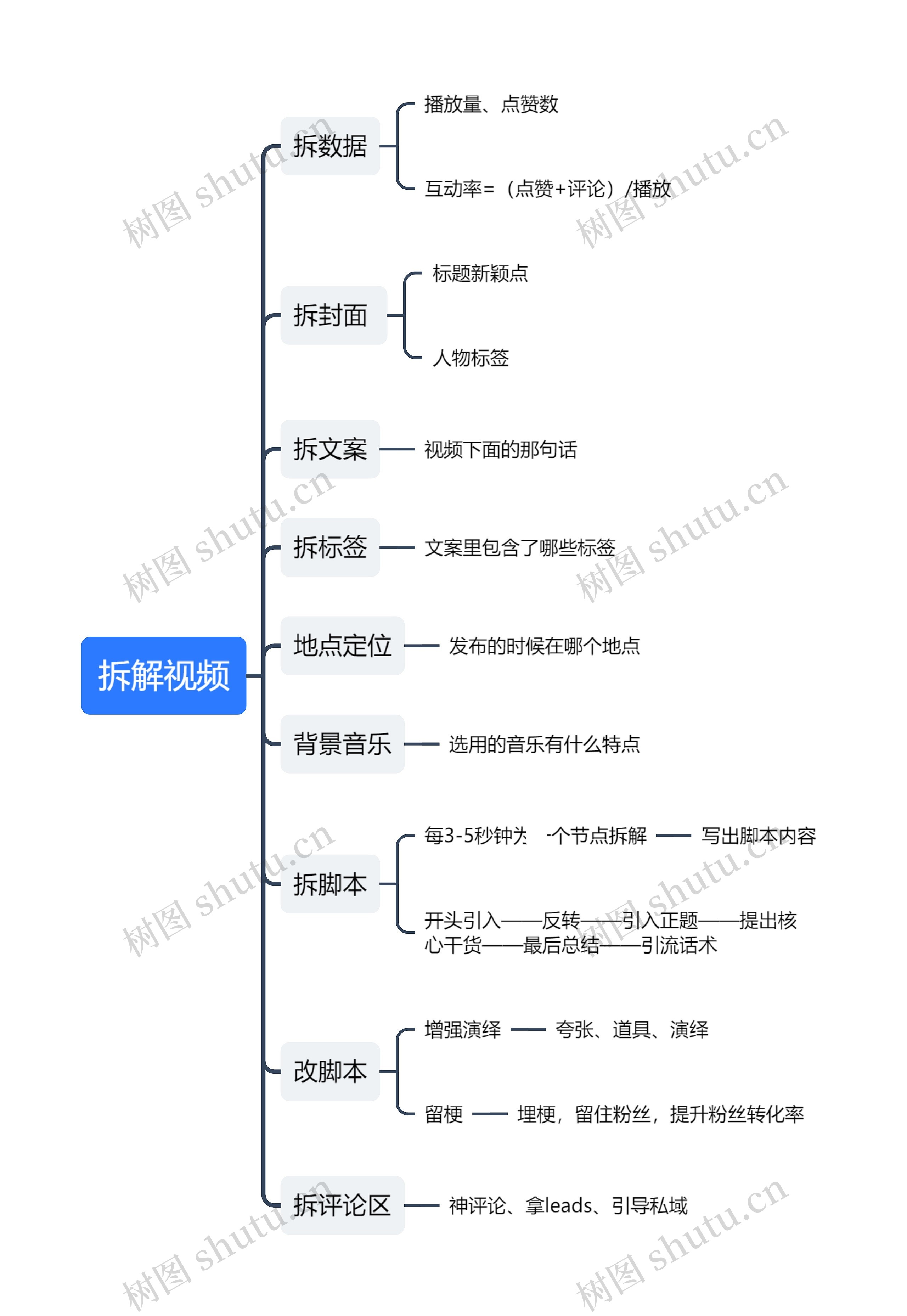 拆解视频思维导图