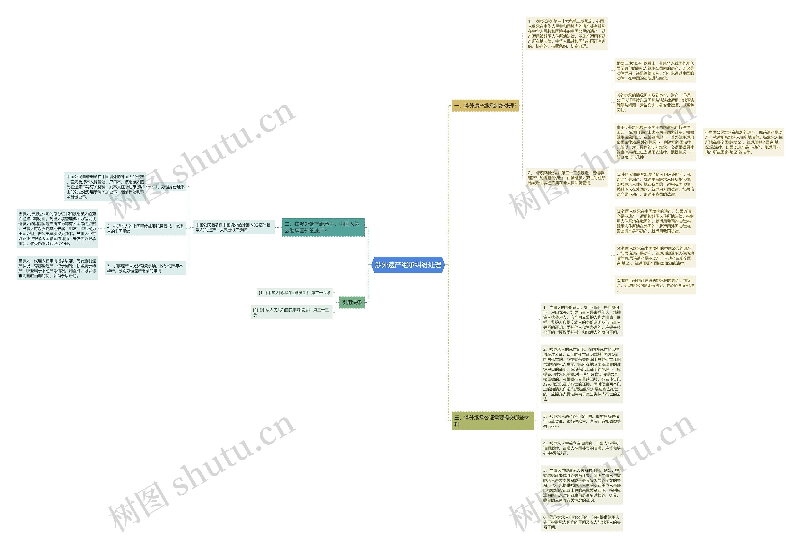 涉外遗产继承纠纷处理思维导图