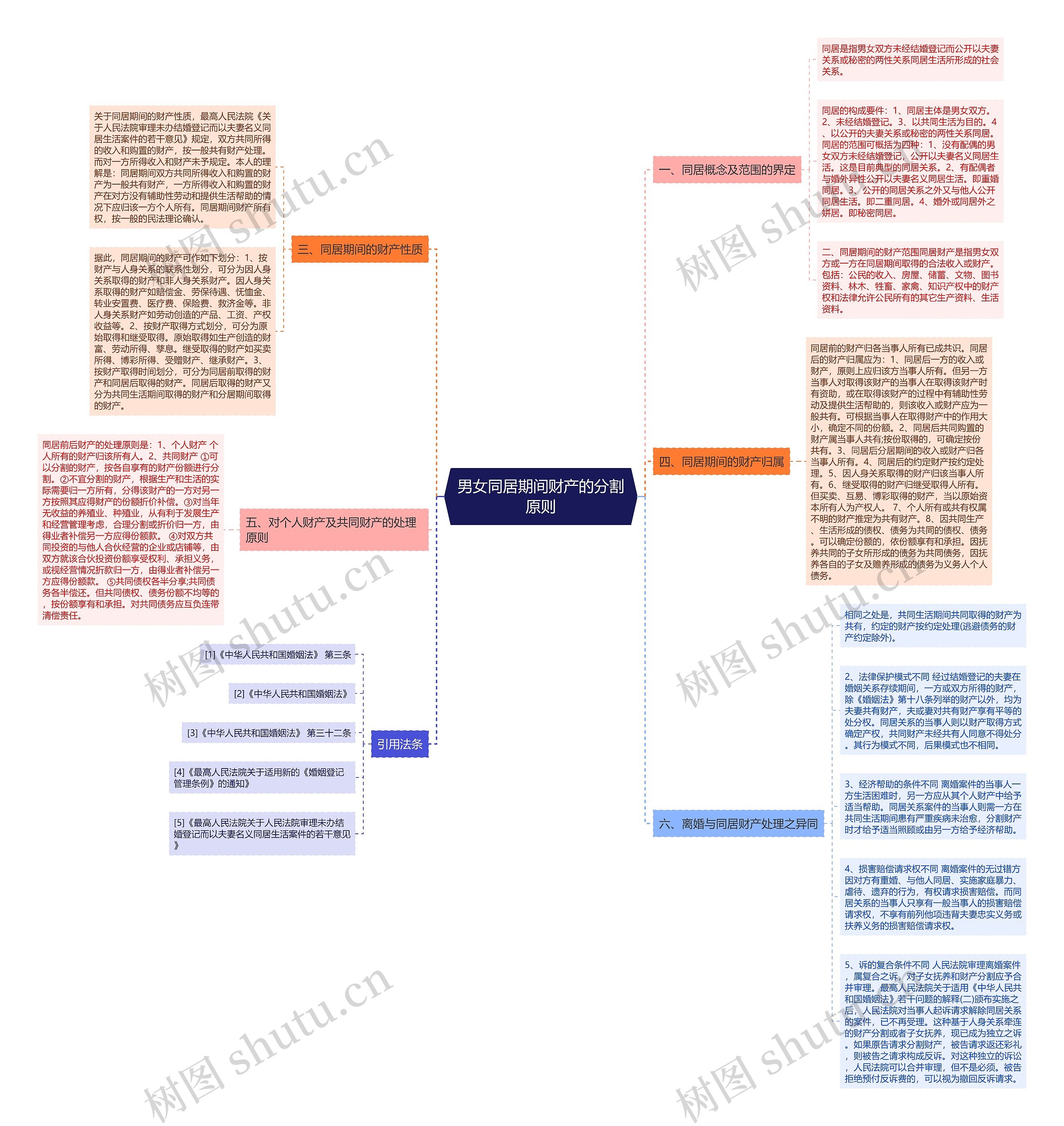 男女同居期间财产的分割原则思维导图