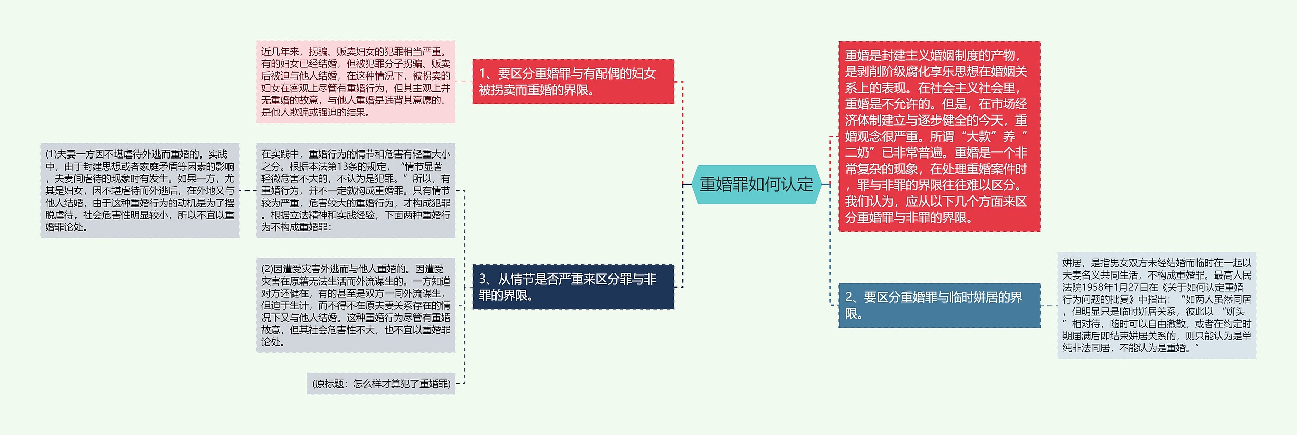 重婚罪如何认定思维导图