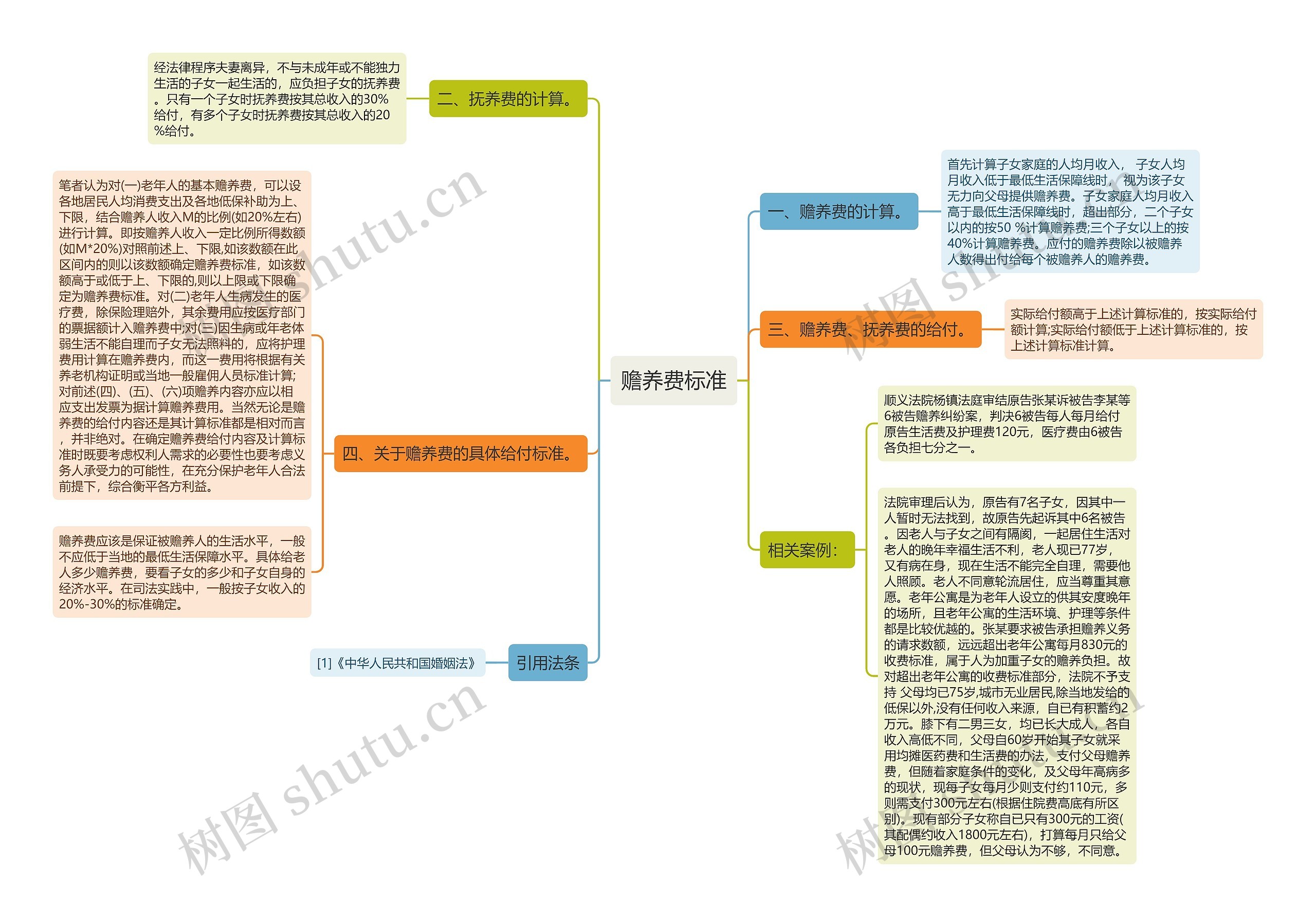 赡养费标准思维导图