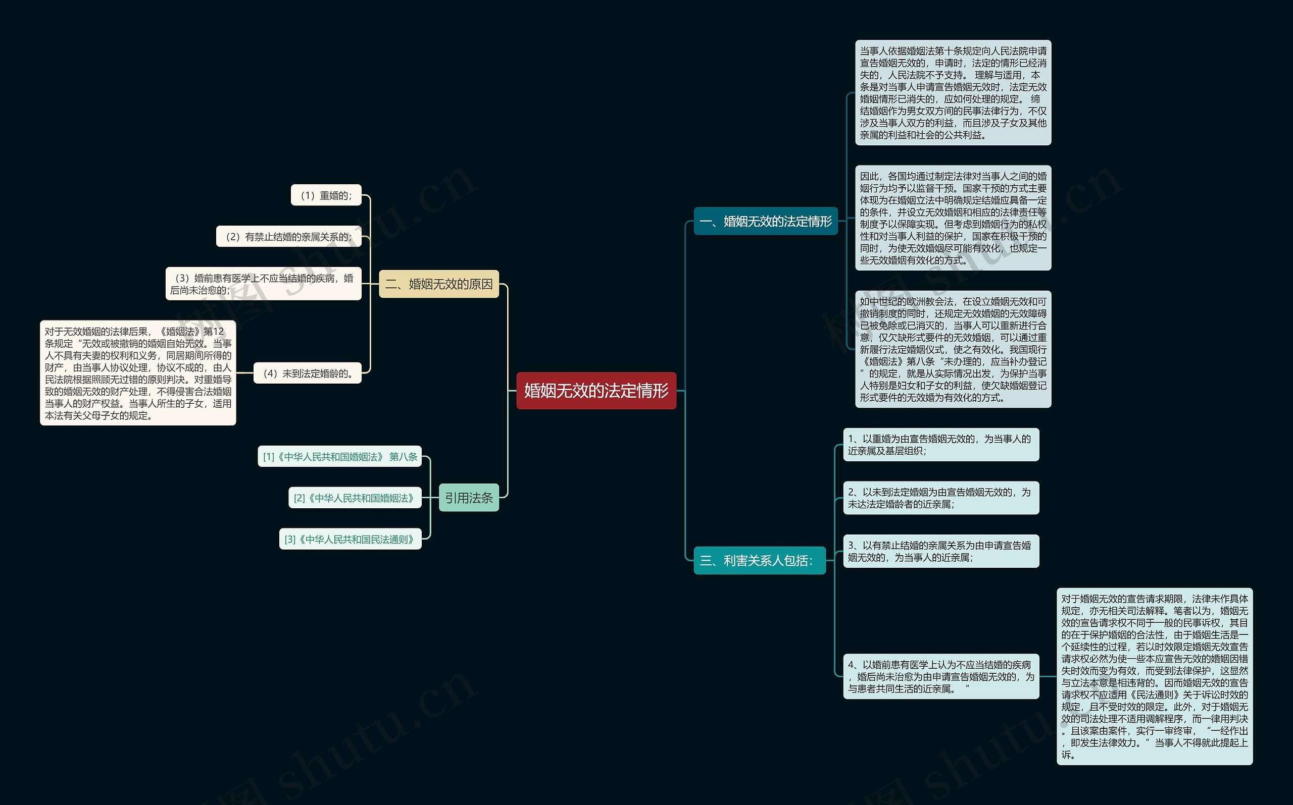 婚姻无效的法定情形思维导图