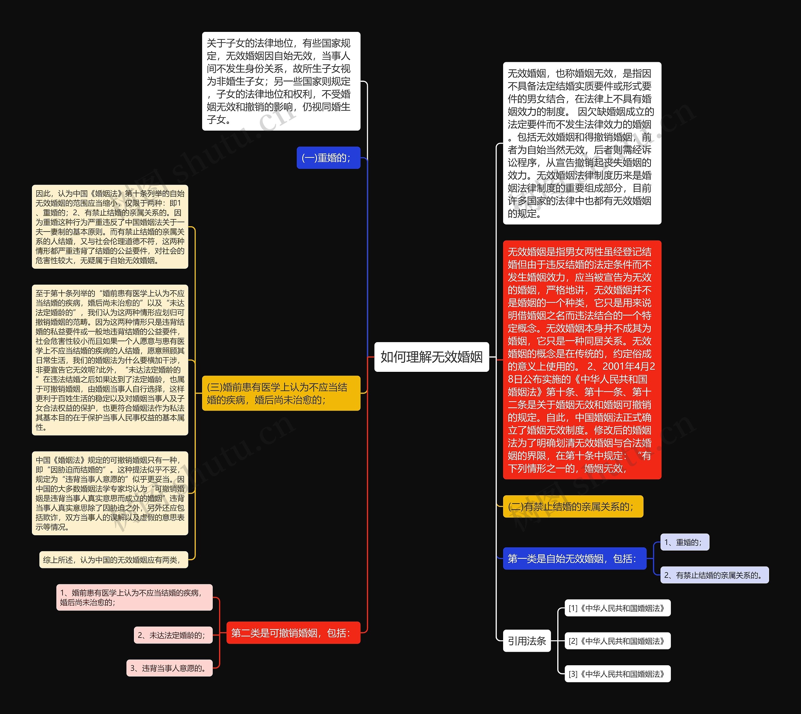 如何理解无效婚姻思维导图