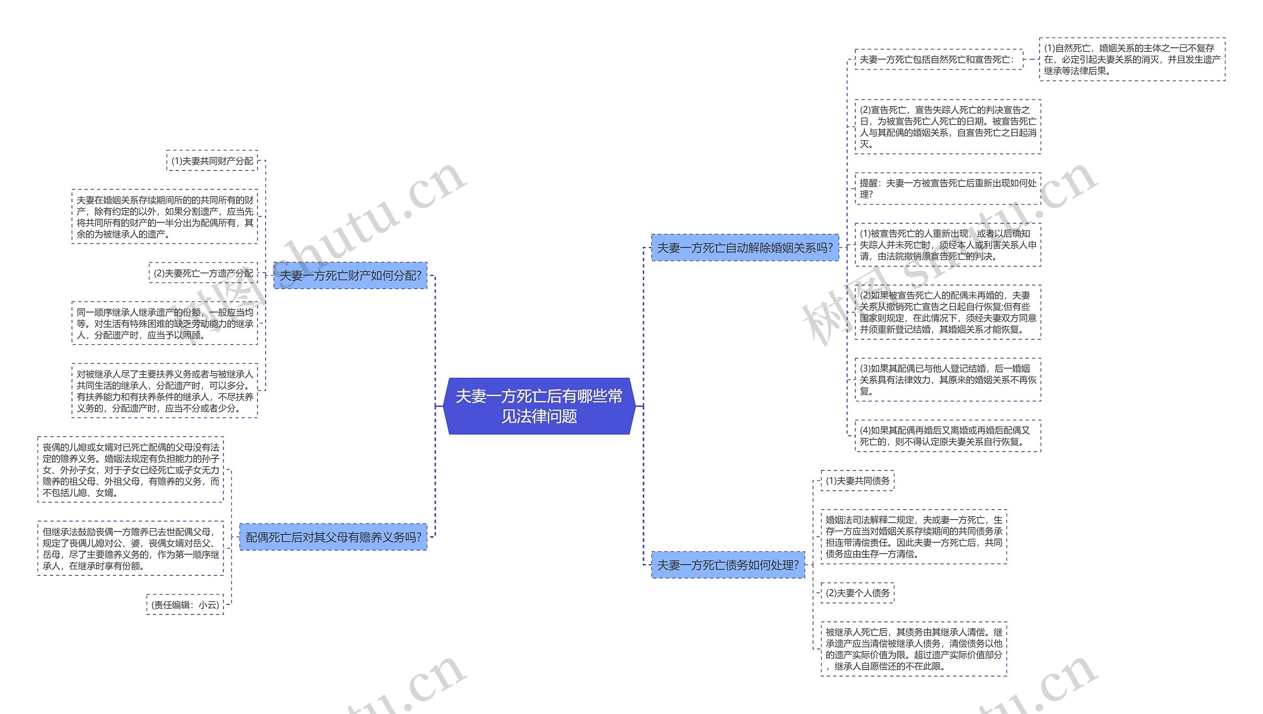 夫妻一方死亡后有哪些常见法律问题思维导图