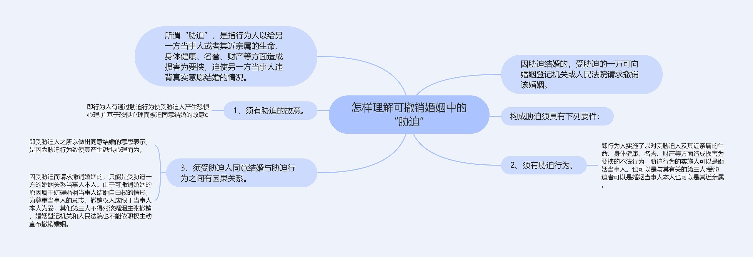 怎样理解可撤销婚姻中的“胁迫”