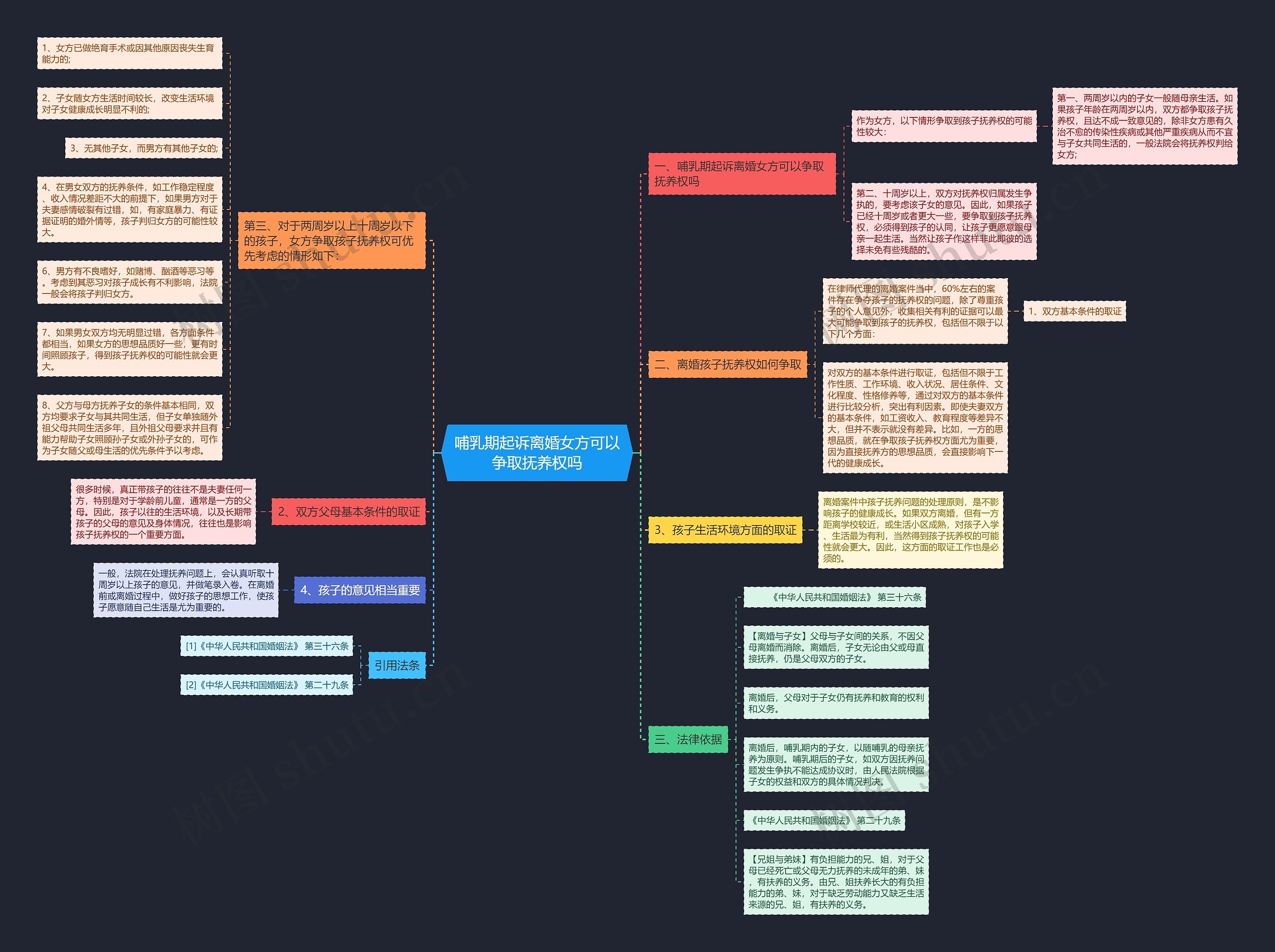 哺乳期起诉离婚女方可以争取抚养权吗思维导图