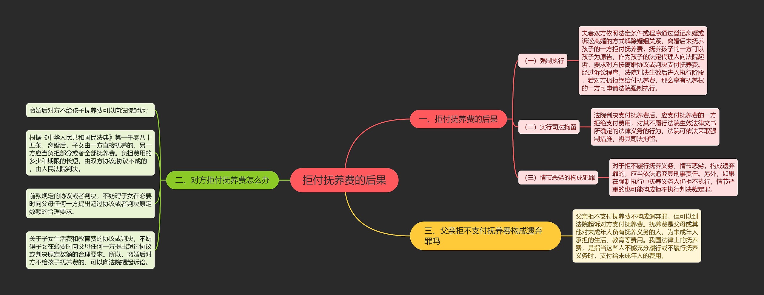 拒付抚养费的后果思维导图