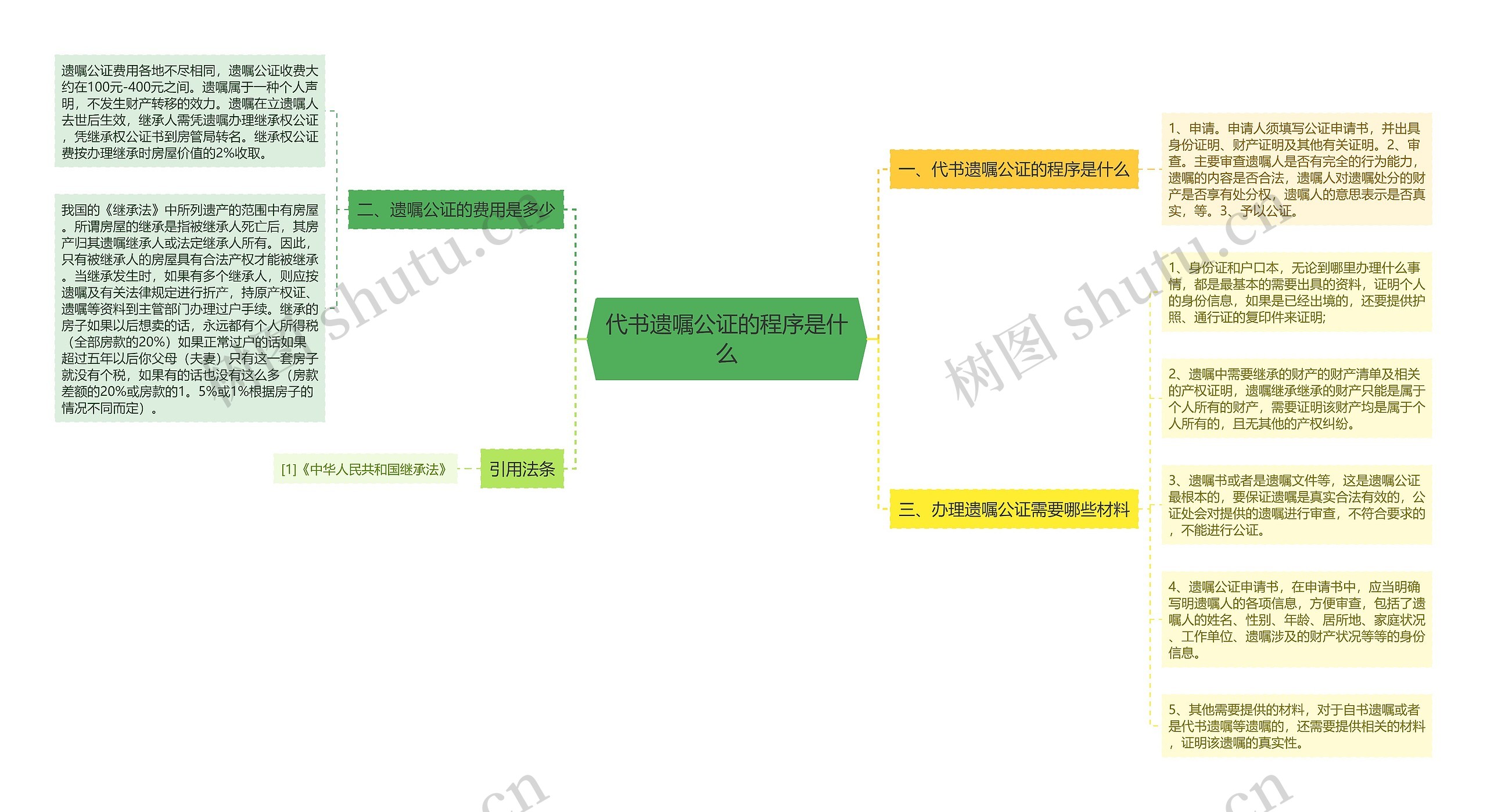 代书遗嘱公证的程序是什么思维导图