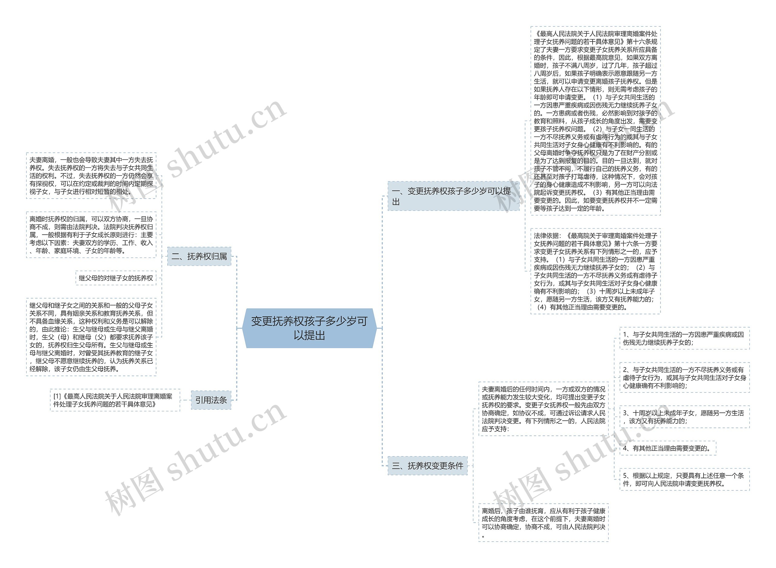 变更抚养权孩子多少岁可以提出思维导图