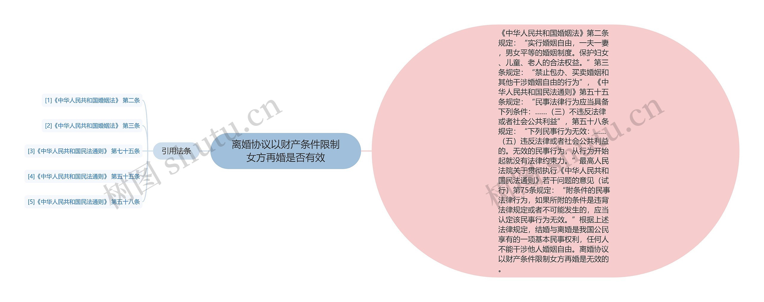 离婚协议以财产条件限制女方再婚是否有效