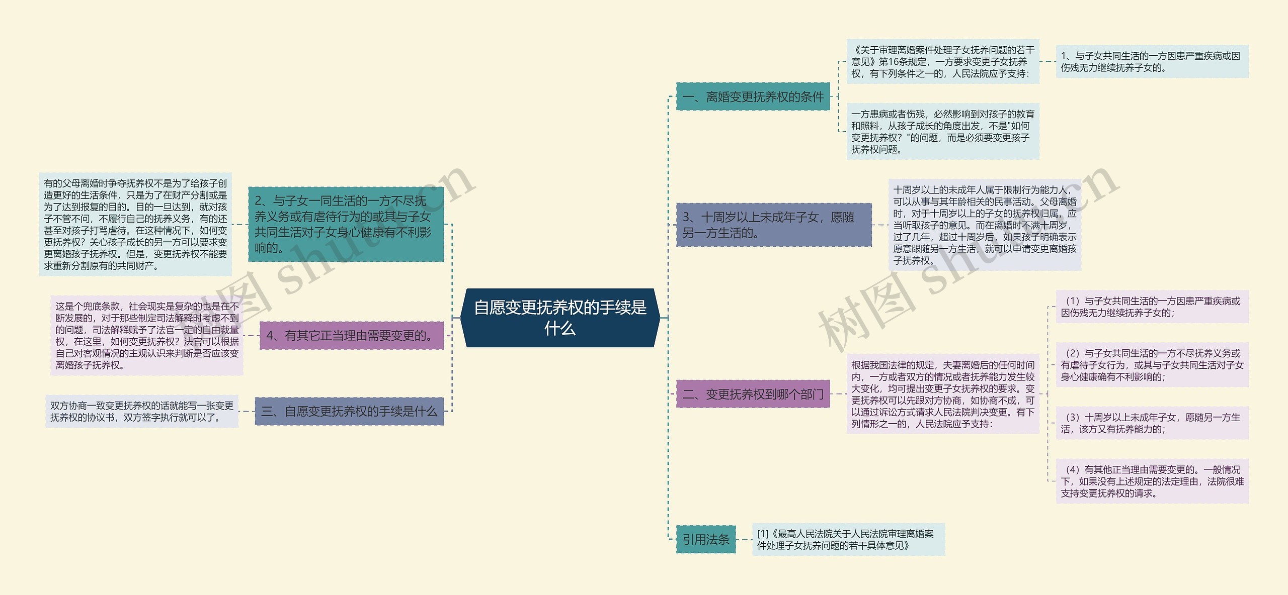 自愿变更抚养权的手续是什么