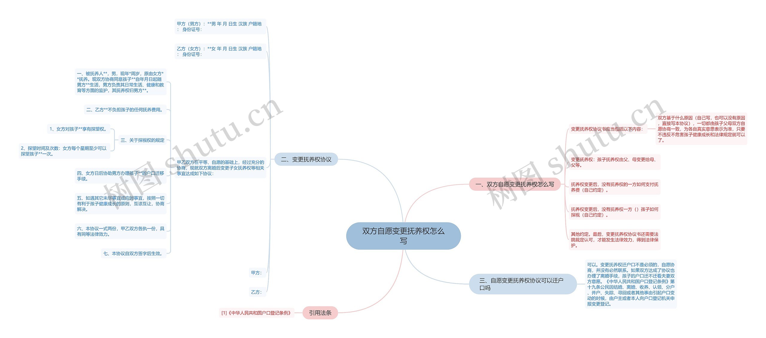 双方自愿变更抚养权怎么写思维导图